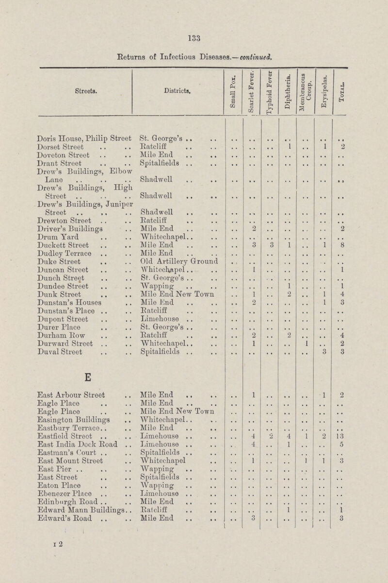 133 Returns of Infectious Diseases.— continued. Streets. Districts. Small Pox. Scarlet Fever. Typhoid Fever | Diphtheria. Membranous Croup. Erysipelas. Total. Doris House, Philip Street St. George's .. .. .. .. .. .. .. Dorset Street Rate! iff .. .. .. 1 .. 1 2 Doveton Street Mile End .. .. .. .. .. .. .. Drant Street Spitalfields .. .. .. .. .. .. .. Drew's Buildings, Elbow Lano Shadwell .. .. .. .. .. .. .. Drew's Buildings, High Street Shadwell .. .. .. .. .. .. .. Drew's Buildings, Juniper Street Shadwell .. .. .. .. .. .. .. Drewton Street Ratcliff .. .. .. .. .. .. .. Driver's Buildings Mile End .. 2 .. .. .. .. 2 Drum Yard Whitechapel .. .. .. .. .. .. .. Duckett Street Mile End .. 3 3 1 .. 1 8 Dudloy Terrace Mile End .. .. .. .. .. .. .. Duke Street Old Artillery Ground .. .. .. .. .. .. Duncan Street Whitechapel .. 1 .. .. .. .. 1 Dunch Street St. George's .. .. .. .. .. .. .. Dundee Street Wapping .. .. .. 1 .. .. 1 Dunk Street Mile End New Town .. 1 .. 2 1 4 Dunstan's Houses Mile Knd .. 2 .. .. .. 1 3 Dunstan's Place Ratcliff .. .. .. .. .. .. Dupont Street Limehouse .. .. .. .. .. .. .. Durer Place St. George's .. .. .. .. .. .. .. Durham Row Ratcliff .. 2 .. 2 .. .. 4 Durward Street Whitechapel .. 1 .. .. 1 .. 2 Duval Street Spitalfields .. .. .. .. .. 3 3 E East Arbour Street Mile End 1 .. .. .. 1 2 Eagle Place Mile End .. .. .. .. .. .. .. Eagle Place Mile End New Town .. .. .. .. .. .. .. Easington Buildings Whitechapel .. .. .. .. .. .. .. Eastbury Terrace Mile End .. .. .. .. .. .. .. Eastfield Street Limehouse .. 4 2 4 1 2 13 East India Dock Eoad Limehouse .. 4 .. 1 .. .. 5 Eastman's Court Spitalfields .. .. .. .. .. .. East Mount Street Whitechapel .. 1 .. .. 1 1 3 East Pier Wapping .. .. .. .. .... .. .. East Street Spitalfields .. .. .. .. .. .. .. Eaton Place Wapping .. .. .. .. .. .. .. Ebenezer Place Limehouse .. .. .. .. .. .. .. Edinburgh Eoad Mile End .. .. .. .. .. .. .. Edward Mann Buildings Ratcliff .. .. 1 .. .. 1 Edward's Eoad Mile End .. 3 .. .. .. 1 .. 3 12
