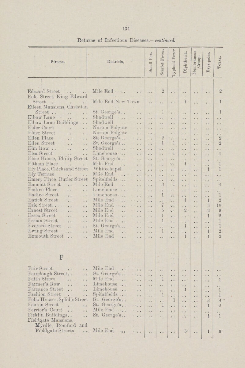 134 Returns of Infectious Diseases.— continued. Streets. Districts. Small Pox. Scarlet Fever. Typhoid Fever Diphtheria. Membranous Croup. Erysipelas. Total. Edward Street Mile End .. 2 .. .. .. .. 2 Eele Street, King Edwar Street Mile End New Town .. .. .. 1 .. .. 1 Eileen Mansions, Christia Street St. George's .. 1 .. .. .... .. 1 Elbow Lane - Shadwell .. .. .. .. .. .. .. Elbow Lane Buildings Shadwell .. .. .. .. .. .. .. Elder Court Norton Folgate .. .. .. .. .. .. .. Elder Street Norton Folgate .. .. .. .. .. .. .. Ellen Place St. George's .. 2 .. .. .. .. 2 Ellen Street St. George's .. 1 .. .. .. .. 2 Elm Bow Shadwell .. .. .. .. .. .. .. Elsa Street Limehouse .. .. .. .. .. .. 1 Elsie House, Philip Stree St. George's .. .. .. .. .. .. .. Elthaui Placo Mile End .. .. .. .. .. .. .. 1 Ely Place, Cliiclf sand Stree Whitecbapel .. .. .. .. .. .. 1 Ely Terrace M ile End .. .. .. .. .. .. .. Emery Place Butler Stree Spit.alfields .. .. .. .. .. .. .. Emmott Street Mile End .. 3 .. .. .. .. 4 Endive Place Limehouse .. .. .. .. .. .. .. Endive Street Limehouse .. 1 .. .. .. .. 1 Entick Street Mile End .. .. .. .. .. .. 2 Eric Street. Mile End .. 7 .. .. .. .. 10 Ernest Street Mile End .. 5 .. .. .. 2 9 Essex Street Essian Street Mile End Mile End .. 1 1 .. .. .. 1 2 1 Everard Street St. George's .. .. .. 1 .. .. 1 Ewing Street M ile End .. 1 .. .. .. 1 2 Exmouth Street Mile End .. .. .. 1 .. l 2 F Fair Street Mile End .. .. .. .. .. .. .. Fairclough Street St. George's. .. .. .. .. .. .. .. Faith Street Mile End .. 1 .. .. .. .. 1 Farmer's Bow Limehouse .. .. .. .. .. .. .. Farrance Street Limehouse .. .. .. 1 .. .. 1 Fashion Street Spitalfields .. 1 .. .. .. .. 1 Felix Houses, Splidts Stree St. George's .. .. 1 .. .. 3 4 Fenton Street St. George's .. 1 .. .. .. 1 2 Ferrier's Court Mile End .. .. .. .. .. .. .. Ficklin Buildings St. George's .. .. .. .. .. 1 1 Fieldgate Mansions, Myrdle, Bomford and Fieldgate Streets Mile End .. .. .. 5 .. 1 6