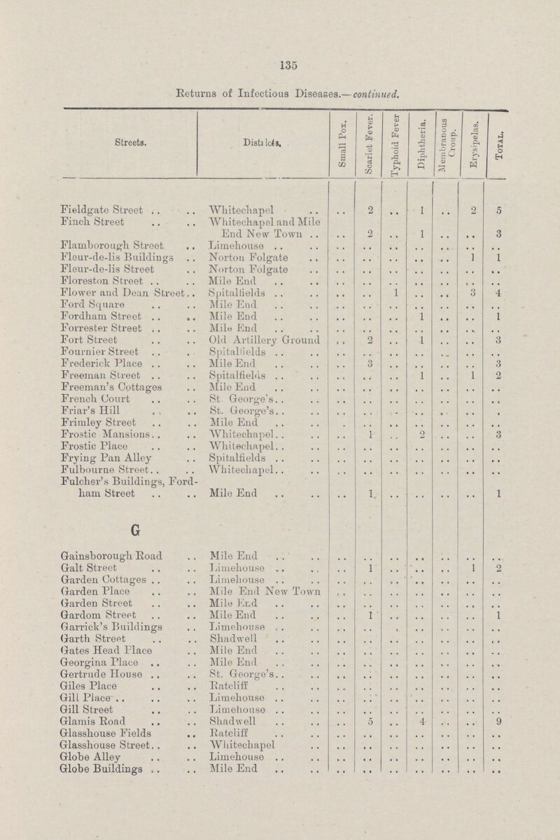 135 Returns of Infectious Diseases.—continued. Streets. Districts. Small Pox. Scarlet Fever. Typhoid Fever Diphtheria. Membranous Croup. Erysipelas. Total. Fieldgate Street Whitecliapel .. 2 .. 1 .. 2 5 Finch Street Whitechapel and Mile End New Town .. 2 .. 1 .. .. 3 Flam borough Street Limehouse .. .. .. .. .. .. .. Fleur-de-lis Buildings Norton Folgate .. .. .. .. .. .. 1 Fleur-de-lis Street Norton Folgate .. .. .. .. .. .. .. Floreston Street Mile End .. .. .. .. .. .. .. Flower and Dean Street Spitaltields .. .. .. .. .. 4 Ford Square Mile End .. .. .. .. .. .. .. Fordham Street Mile End .. .. .. .. .. .. 1 Forrester Street Mile End .. .. .. .. .. Fort Street Old Artillery Ground .. .. .. .. .. .. 3 Fournier Street Spitaltields .. .. .. .. .. .. .. Frederick Place Mile End .. .. .. .. .. 3 Freemaii Street Spitaltields .. .. .. .. .. .. 2 Freeman's Cottages Mile End .. .. .. .. .. .. .. French Court St George's .. .. .. .. .. .. .. Friav's Hill St. George's .. .. .. .. .. .. .. Frimley Street Mile End .. .. .. .. .. .. Frostic Mansions Whitechapel .. .. .. .. .. .. 3 Frostic Place Whitechapel .. .. .. .. .. .. .. Frying Pan Alley Spitaltields .. .. .. .. .. .. .. Fulbourne Street. Whitechapel .. .. .. .. .. .. .. Fulcher'.s Buildings, Fore ham Street Mile End .. 1 .. .. .. .. 1 G Gainsborough Road Mile End .. .. .. .. .. .. .. Gait Street Limehouse .. 1 .. .. .. 1 2 Garden Cottages Limehouse .. .. .. .. .. .. Garden Place Mile End New Town .. .. .. .. .. .. .. Garden Street Mile End .. .. .. .. .. .. Gardom Street Mile End .. 1 .. .. .. .. 1 Garrick's Buildings Limehouse .. .. .. .. .. .. Garth Street Shadwell .. .. .. .. .. .. Gates Head Place Mile End .. .. .. .. .. .. .. Georgina Place Mile End .. .. .. .. .. .. .. Gertrude House St. George's .. .. .. .. .. .. Giles Place Batcliff .. .. .. .. .. .. .. Gill Place Limehouse .. .. .. .. .. .. .. Gill Street Limehouse .. .. .. .. .. .. .. Glamis Road Shadwell .. 5 .. 4 .. .. 9 Glasshouse Fields Ratcliff .. .. .. .. .. .. .. Glasshouse Street Whitechapel .. .. .. .. .. .. .. Globe Alley Limehouse .. .. .. .. .. .. .. Globe Buildings Mile End .. .. .. .. .. .. ..