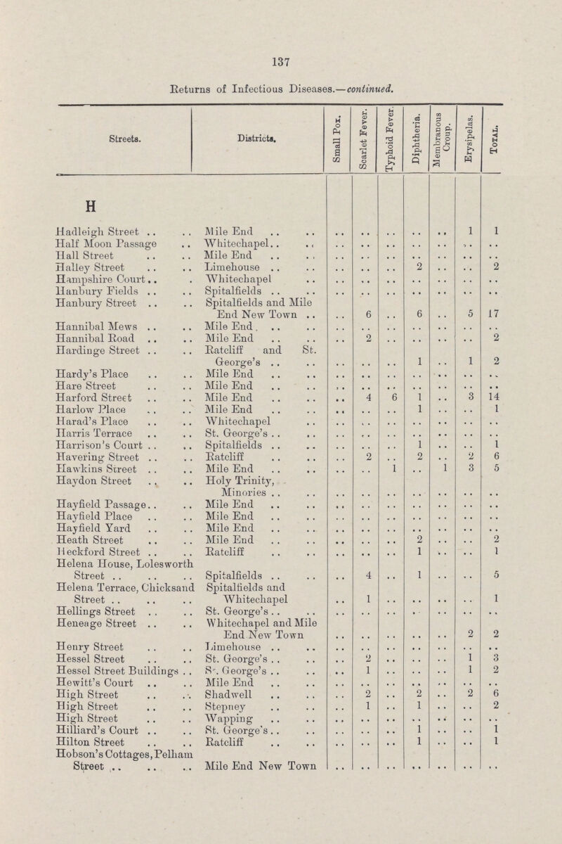 137 Returns of Infectious Diseases.—continued. Streets. H District. Small Pox. Scarlet Fever. Typhoid Fever. Diphtheria. Membranous Croup. Erysipelas. |Total. Hadleigh Street Mile End .. .. .. .. .. 1 1 Half Moon Passage Wliitecliapel .. .. .. .. .. .. .. Hall Street Mile End .. .. .. .. .. .. .. Halley Street Limehouse .. .. .. 2 .. .. 2 Hampshire Court Whitechapel .. .. .. .. .. .. .. Hanbury Fields Spitalfields .. .. .. .. .. .. .. Hanbury Street Spitaltields and Mile End New Town .. 6 .. 6 5 17 Hannibal Mews Mile End . .. .. .. .. .. .. .. Hannibal Road Mile End .. 2 .. .. .. .. 2 Hardinge Street Ratcliff and St. George's .. .. .. 1 .. 1 2 Hardy's Place Mile End .. .. .. .. .. .. Hare Street Mile End .. .. .. .. .. .. .. Harford Street Mile End .. 4 6 1 .. 3 14 Harlow Place Mile End .. .. .. 1 .. .. 1 Harad's Place Whitechapel .. .. .. .. .. .. .. Harris Terrace St. George's .. .. .. .. .. .. .. Harrison's Court Spitalfields .. .. .. 1 .. .. 1 Havering Street Ratcliff .. 2 .. 2 .. 2 6 Hawkins Street Mile End ... . .. 1 .. .. 3 5 Haydon Street Holy Trinity, Minories .. .. .. .. .. .. .. Hayfield Passage Mile End .. .. .. .. .. .. .. Hayfield Place Mile End .. .. .. .. .. .. .. Hayfield Yard Mile End .. .. .. .. .. .. .. Heath Street Mile End .. .. .. 2 .. .. 2 Heckford Street Ratcliff .. .. .. 1 .. .. 1 Helena House, Loleswort Street Spitalfields .. 4 .. 1 .. .. 5 Helena Terrace, Chicksand Street Spitaltields and Whitechapel .. 1 .. .. .. .. 1 Hellings Street St. George's .. .. .. .. .. .. .. Heneage Street Whitechapel and Mile End New Town .. .. .. .. .. 2 2 Heury Street Limehouse .. .. .. .. .. .. .. Hessel Street St. George's .. 2 .. .. .. 1 3 Hessel Street Buildings St. George's .. 1 .. .. .. 1 2 Hewitt's Court Mile End .. .. .. .. .. .. .. High Street Shadwell .. 2 .. 2 .. 2 6 High Street Stepney .. 1 .. 1 .. .. 2 High Street Wapping .. .. .. .. .. .. .. Hilliard's Court St. George's .. .. .. 1 .. .. 1 Hilton Street Ratcliff .. .. .. 1 .. .. I Hobson's Cottages,Pelham Street Mile End New Town .. .. .. .. .. .. ..