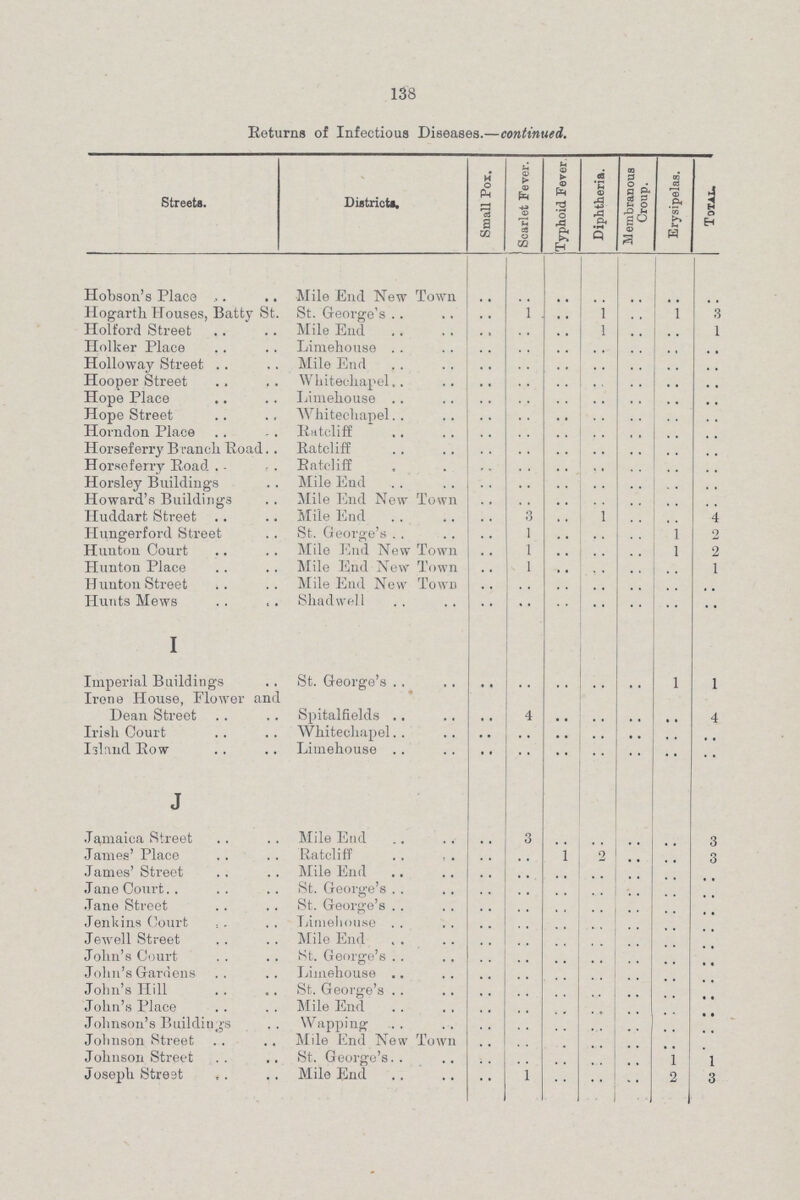 138 Returns of Infectious Diseases.—continued. Streets. Districts Small Pox. | Scarlet Fever. Typhoid Fever Diphtheria. embranous Croup. Erysipelas. Total. Hobson's Place ,. Mile End New Town .. .. .. .. .. .. .. Hogarth Houses, Batty St St. George's .. 1 .. 1 .. 1 3 nolt'ord Street Mile End .. .. .. 1 .. .. 1 Holker Place Limehouse .. .. .. .. .. .. .. Hollowav Street Mile End .. .. .. .. .. .. .. Hooper Street Whitechapel .. .. .. .. .. .. .. Hope Place Limehouse .. .. .. .. .. .. .. Hope Street Whitechapel .. .. .. .. .. .. .. Horndon Place Rrttcliff .. .. .. .. .. .. .. Horseferry B ranch Road. Ratcliff .. .. .. .. .. .. .. Horseferrv Road . Ratcliff .. .. .. .. .. .. .. Horsley Buildings Mile End .. .. .. .. .. .. .. Howard's Buildings Mile End New Town .. .. .. .. .. .. ... . Huddart Street Mile End .. 3 .. 1 .. .. 4 Hungerford Street St. George's .. 1 .. .. .. 1 2 Hunton Court Mile End New Town .. 1 .. .. .. 1 2 Hunton Place Mile End New Town .. 1 .. .. .. .. 1 Hunton Street Mile End New Town .. .. .. .. .. .. .. Hunts Mews Shadwell .. .. .. .. .. .. .. I Imperial Buildings Irene House, Flower am Dean Street St. George's Spitalfields .. 4 .. .. .. 1 1 4 Irish Court Whitechapel .. .. .. .. .. .. .. Island Row Limehouse .. .. .. .. .. .. J Jamaica Street Mile End .. 3 .. .. .. .. 3 James' Place Ratcliff .. .. 1 2 .. .. 3 James' Street Mile End .. .. .. .. .. .. .. Jane Court St. George's .. .. .. .. .. .. .. Jane Street St. George's .. .. .. .. .. .. .. Jenkins Court Limehouse .. .. .. .. .. .. .. Jewell Street Mile End .. .. .. .. .. .. .. John's Court St. George's .. .. .. .. .. .. .. Joint's Gardens Limehouse .. .. .. .. .. .. .. John's Hill St. George's .. .. .. .. .. .. .. John's Place Mile End .. .. .. .. .. .. .. Johnson's Buildings Wapping .. .. .. .. .. .. .. Johnson Street Mile End New Town .. .. .. .. .. .. .. Johnson Street St. George's .. .. .. .. .. 1 1 Joseph Street Mile End .. 1 .. .. .. 2 3