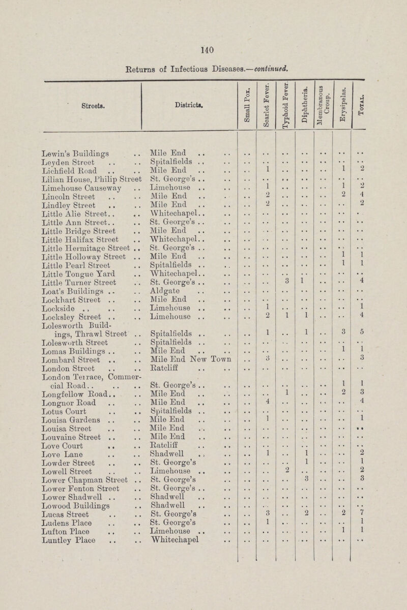 140 Returns of Infectious Diseases—continued Streets. Districts. Small Fox. Scarlet Fever. Typhoid Fever. Diphtheria. Membranous Croup. Erysipelas. Total. Lewin's Building's Mile End .. .. .. .. .. .. .. Leyden Street Spitalfields .. .. .. .. .. .. Lichfield Road Mile End .. 1 .. .. .. 1 2 Lilian House, Philip Stree St George's .. .. .. .. .. .. .. Limehouse Causeway Limehouse .. 1 .. .. .. 1 Lincoln Street Mile End 2 .. .. .. 2 4 Lindley Street Mile End .. 2 .. .. .. .. 2 Little Alie Street Whitechapel .. .. .. .. .. .. .. Little Ann Street St George's .. .. .. .. .. .. .. Little Bridge Street Mile End .. .. .. .. .. .. .. Little Halifax Street Whitechapel .. .. .. .. .. .. .. Little Hermitage Street St George's .. .. .. .. .. .. .. Little Holloway Street Mile End .. .. .. .. .. 1 1 Little Pearl Street Spitalfields .. .. .. .. .. I 1 Little Tongue Yard Whitechapel .. .. .. .. .. .. .. Little Turner Street St George's .. .. 3 1 .. .. 4 Loat's Buildings Aid gate .. .. .. .. .. .. .. Lockhart Street Mile End .. .. .. .. .. .. .. Lockside Limehouse .. 1 .. .. .. .. 1 Locksley Street Limehouse .. 2 1 1 .. .. 4 Lolesworth Build ings, Thrawl Street Spitalfields .. 1 .. 1 .. 3 5 Lolesworth Street Spitalfields .. .. .. .. .. .. .. Lomas Buildings Mile End .. .. .. .. .. 1 1 Lombard Street Mile End New Town .. 3 .. .. .. .. 3 London Street Ratcliff .. .. .. .. .. .. .. London Teirace, Commer cial Road St George's .. .. .. .. .. 1 1 Longfellow Road Mile End .. .. 1 .. .. 2 3 Longnor Road Mile End .. 4 .. .. .. .. 4 Lotus Court Spitalfields .. .. .. .. .. .. .. Louisa Gardens Mile End .. 1 .. .. .. .. 1 Louisa Street Mile End .. .. .. .. .. .. • • Louvaine Street Mile End .. .. .. .. .. .. .. Love Court Ratcliff .. .. .. .. .. .. .. Love Lane Shadwell , .. 1 .. 1 .. .. 2 Lowder Street St George's .. .. .. 1 .. .. 1 Lowell Street Limehouse .. .. 2 .. .. .. 2 Lower Chapman Street St George's .. .. .. 3 .. .. 3 Lower Fenton Street St George's .. .. .. .. .. .. .. Lower Shadwell Shadwell .. .. .. .. .. .. .. Lowood Buildings Shadwell .. .. .. .. .. .. .. Lucas Street St George's .. 3 .. 2 .. 2 7 Ludens Place St George's .. 1 .. .. .. .. 1 Lufton Place Limehouse .. .. .. .. .. 1 1 Luntley Place Whitechapel .. .. .. .. .. .. ..