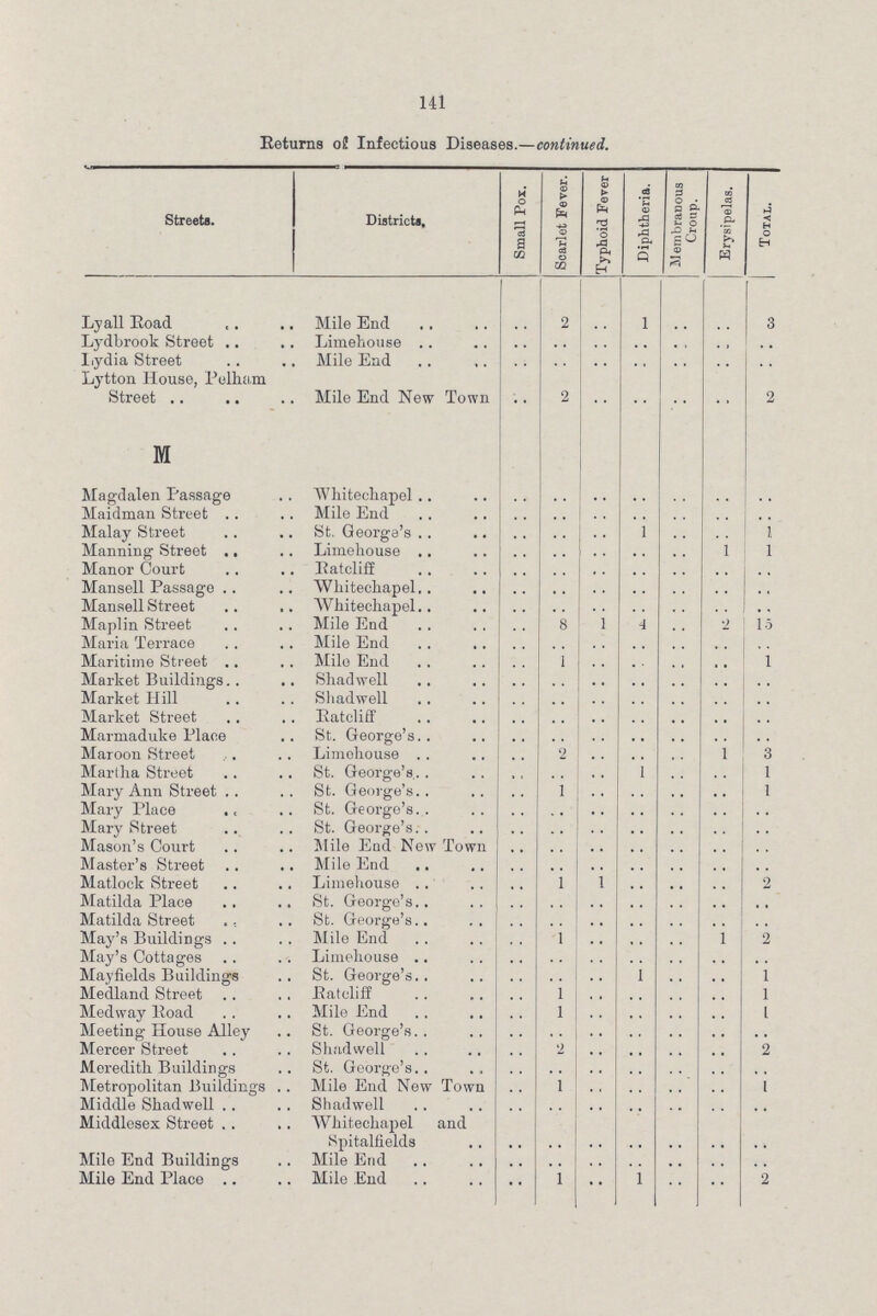 141 Returns oJ Infectious Diseases—continued Streets. Districts. Small Pox. Scarlet Fever. Typhoid Fever. Diphtheria. Membranous Croup. Erysipelas. Total. Lyall Road Mile End .. 2 .. 1 .. .. 3 Lydbrook Street Limehouse .. .. .. .. .. .. .. Lydia Street Mile End .. .. .. .. .. .. .. Lytton House Pelham Street Mile End New Town .. 2 .. .. .. .. 2 M Magdalen Passage Whitechapel .. .. .. .. .. .. .. Maidman Street Mile End .. .. .. .. .. .. .. Malay Street St George's .. .. .. 1 .. .. 1 Manning Street Limehouse .. .. .. .. .. 1 1 Manor Court Ratcliff .. .. .. .. .. .. .. Mansell Passage Whitechapel .. .. .. .. .. .. .. Mansell Street Whitechapel .. .. .. .. .. .. .. Maplin Street Mile End .. 8 1 4 .. 2 15 Maria Terrace Mile End .. .. .. .. .. .. .. Maritime Street Mile End .. 1 .. .. .. .. 1 Market Buildings Shadwell .. .. .. .. .. .. .. Market Hill Shadwell .. .. .. .. .. .. .. Market Street Ratcliff .. .. .. .. .. .. .. Marmaduke Place St George's .. .. .. .. .. .. .. Maroon Street Limehouse .. 2 .. .. .. 1 3 Martha Street St George's .. .. .. 1 .. .. 1 Mary Ann Street St George's .. 1 .. .. .. .. 1 Mary Place St George's .. .. .. .. .. .. .. Mary Street St George's .. .. .. .. .. .. .. Mason's Court Mile End Now Town .. .. .. .. .. .. .. Master's Street Mile End .. .. .. .. .. .. Matlock Street Limehouse .. 1 1 .. .. .. 2 Matilda Place St George's .. .. .. .. .. .. .. Matilda Street ; St George's .. .. .. .. .. .. .. May's Buildings Mile End .. I .. .. .. 1 2 May'8 Cottages Limehouse .. .. .. .. .. .. .. Mayfields Buildings St George's .. .. .. 1 .. .. 1 Medland Street Ratcliff .. 1 .. .. .. .. 1 Medway Road Mile End .. 1 .. .. .. .. 1 Meeting House Alley St George's .. .. .. .. .. .. .. Mercer Street Shadwell .. 2 .. .. .. .. .. Meredith Buildings St George's .. .. .. .. .. .. .. Metropolitan Buildings Mile End New Town .. 1 .. .. .. .. 1 Middle Shadwell Shadwell .. .. .. .. .. .. .. Middlesex Street Whitechapel and Spitalfields .. .. .. .. .. .. .. Mile End Buildings Mile End .. .. .. .. .. .. .. Mile End Place Mile End .. 1 .. 1 .. .. 2