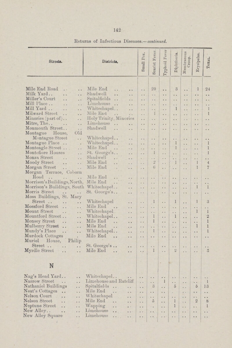 142 Returns of Infectious Diseases—continued Streets DiltricU Small Pox | Scarlet Fever Typhoid Fever Diphtheria Membranous Croup Erysipelas Torn, Mile End Road Mile End .. 20 .. 3 1 24 Milk Yard Shadwell .. .. .. .. Miller's Court Spitalfields .. .. .. .. Mill Place Limehouse .. .. .. .. Mill Yard Whitechapel .. .. .. 1 1 Milward Street Mile End .. 1 .. .. 1 Minories (part of) Holy Trinity, Minories .. .. .. .. Mitre, The Limehouse .. .. .. .. Monmouth Street Shadwell .. .. .. .. Montague House, Old Montague Street Whitechapel .. .. .. .. • • Montague Place Whitechapel .. .. .. 1 Monteagle Street Mile End .. .. .. 1 Montefiore Houses St George's .. 1 .. .. 1 Monza Street Shadwell .. .. .. .. • • Moody Street Mile End .. 2 .. 1 4 Morgan Street Mile End .. 6 .. .. I 7 Morgan Terrace, Coborn Road Mile End .. .. .. .. Morrison's Buildings, North, Mile End ' .. .. .. .. , Morrison's Buildings, South Whitechapel .. .. .. .. 1 1 Morris Street St George's .. .. .. .. , Moss Buildings, St Mary Street Whitechapel .. 1 .. 1 1 Mossford Street Mile End .. .. .. .. Mount Street Whitechapel .. .. .. .. 1 1 Mountford Street Whitechapel .. 1 .. 1 .. Monsey Street Mile End .. 1 .. .. 1 Mulberry Street Mile End .. .. .. .. 1 Mundy's Place Whitechapel .. 1 .. .. 1 Murdock Cottages Milo End .. .. .. .. .. Muriel House, Philip Street St George's .. .. .. .. .. Myrdle Street Mile End .. 1 .. 2 3 N Nag's Head Yard Whitechapel .. .. .. .. Narrow Street Limehouse and Ratcliff .. .. 1 1 Nathaniel Buildings Spitalfields .. 3 .. 5 6 13 Neat's Cottages Mile End .. .. .. .. .. .. .. Nelson Court Whitechapel .. .. .. .. .. .. .. Nelson Street Mile End .. 5 .. 1 2 8 Neptune Street Wapping .. .. .. 1 .. .... 1 New Alley Limehouse .. .. .. .. .. .. .. New Alley Square Limehouse .. .. .. .. .. .. ..