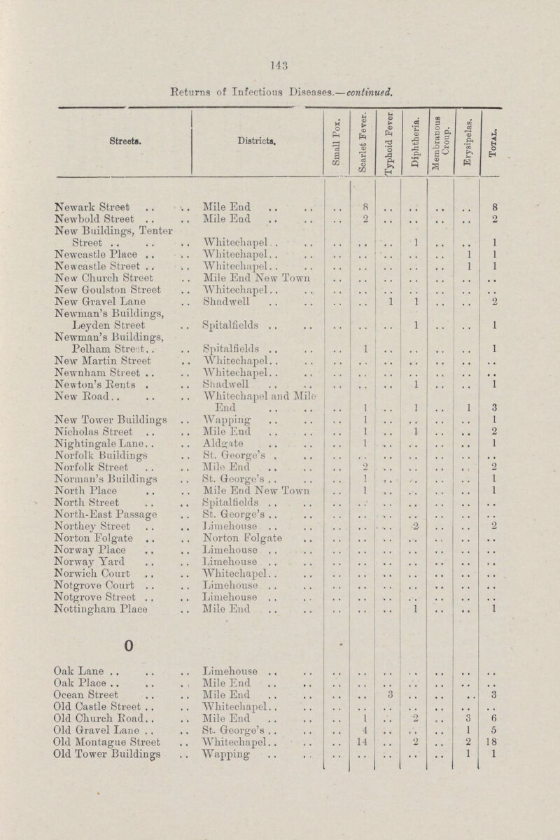 143 Returns of Infectious Diseases—continued Streets Districts Small Pox Scarlet Fever [Typhoid Fever Diphtheria ^Membranous Croup Erysipelas Total Newark Street Mile End .. 8 .. .. .. .. 8 Newbold Street New Buildings, Tenter Mile End .. 2 .. .. .. .. 2 Street Whitechapel .. .. .. 1 .. .. 1 Newcastle Place Whitechapel .. .. .. .. .. 1 1 Newcastle Street Whitechapel .. .. .. .. .. 1 1 New Church Street Mile End New Town .. .. .. .. .. .. .. New Goulston Street Whitechapel .. .. .. .. .. .. .. New Gravel Lane Shadwell .. .. 1 1 .. .. 2 Newman's Buildings, Leyden Street Spitalfields .. .. .. 1 .. .. 1 Newman's Buildings, Pelham Street Spitalfields .. 1 .. .. .. .. 1 New Martin Street Whitechapel .. .. .. .. .. .. .. Newnham Street Whitechapel .. .. .. .. .. .. .. Newton's Rents Shadwell .. .. .. 1 .. .. 1 New Road Whitechapel and Mile End .. 1 .. 1 .. l 3 New Tower Buildings Wapping .. 1 .. .. .. .. 1 Nicholas Street Mile End .. 1 .. 1 .. .. Nightingale Lane Aldgate .. 1 .. .. .. .. 1 Norfolk Buildings St George's .. .. .. .. .. .. .. Norfolk Street Mile End .. .. .. .. .. .. 2 Norman's Buildings St George's .. 1 .. .. .. .. 1 North Place Mile End New Town .. 1 .. .. .. .. 1 North Street Spitalfields .. .. .. .. .. .. .. North-East Passage St George's .. .. .. .. .. .. .. Northey Street Limehouse .. .. .. 2 .. .. 2 Norton Folgate Norton Folgate .. .. .. .. .. .. .. Norway Place Limehouse .. .. .. .. .. .. .. Norway Yard limehouse .. .. .. .. .. .. .. Norwich Court Whitechapel .. .. .. .. .. .. .. Notgrove Court Limehouse .. .. .. .. .. .. Notgrove Street Limehouse .. .. .. .. .. .. Nottingham Place Mile End .. .. .. 1 .. .. 1 0 Oak Lane Limehouse .. .. .. .. .. .. .. Oak Place Mile End .. .. .. .. .. .. .. Ocean Street Mile End .. .. 3 .. .. .. 3 Old Castle Street Whitechapel .. .. .. .. .. .. Old Church Road Mile End .. 1 .. 2 .. 3 6 Old Gravel Lane St George's .. 4 .. .. .. 1 5 Old Montague Street Whitechapel .. 14 .. 2 .. 2 18 Old Tower Buildings Wapping .. .. .. .. .. 1 1