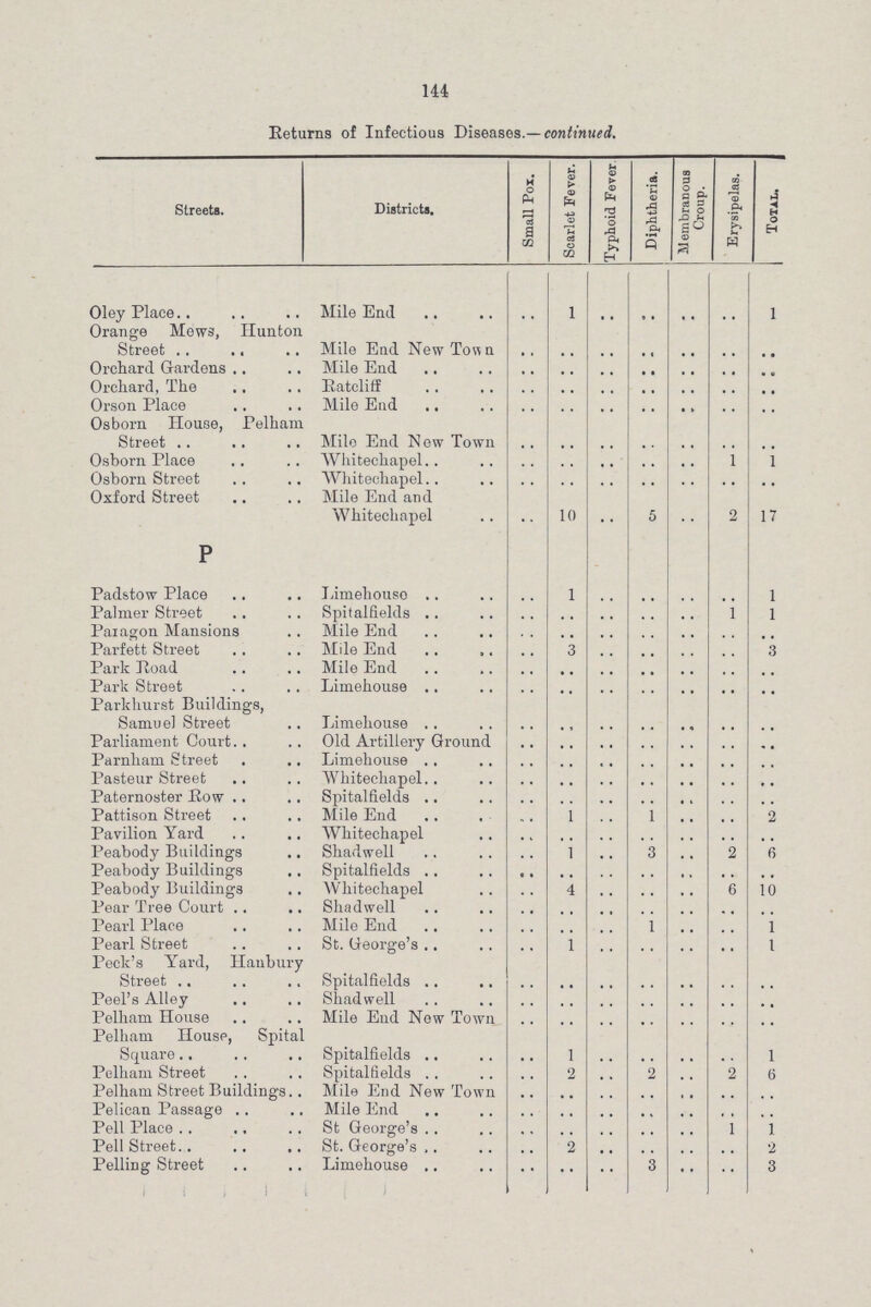 144 Returns of Infectious Diseases— continued Streets. Districts. Small Pox. Scarlet Fever. Typhoid Fever. Diphtheria. Membranous Croup. Erysipelas. Total. Oley Place Mile End .. 1 .. .. .. .. 1 Orange Mews, Hunton Street Mile End New Tonn .. .. .. .. .. .. .. Orchard Gardens Mile End .. .. .. .. .. .. .. Orchard, The Ratcliff .. .. .. .. .. .. .. Orson Place Mile End .. .. .. .. .. .. .. Osborn House, Pelham Street Mile End New Town .. .. .. .. .. .. .. Osborn Place Whitechapel .. .. .. .. .. 1 1 Osborn Street Whitechapel .. .. .. .. .. .. .. Oxford Street Mile End and Whitechapel .. 10 .. 5 .. 2 17 P Padstow Place Limehouse .. 1 .. .. .. .. 1 Palmer Street Spitalfields .. .. .. .. .. 1 1 Paragon Mansions Mile End .. .. .. .. .. .. .. Parfett Street Mile End .. 3 .. .. .. .. 3 Park Road Mile End .. .. .. .. .. .. .. Park Street Limehouse .. .. .. .. .. .. .. Park hurst Buildings, Samuel Street Limehouse .. .. .. .. .. .. .. Parliament Court Old Artillery Ground .. .. .. .. .. .. .. Parnham Street Limehouse .. .. .. .. .. .. .. Pasteur Street Whitechapel .. .. .. .. .. .. .. Paternoster Row Spitalfields .. .. .. .. .. .. .. Pattison Street Mile End .. 1 .. 1 .. .. Pavilion Yard Whitechapel .. .. .. .. .. .. .. Peabody Buildings Shadwell .. 1 .. 3 .. 2 6 Peabody Buildings Spitalfields .. .. .. .. .. .. .. Peabody Buildings Whitechapel .. 4 .. .. .. 6 10 Pear Tree Court Shadwell .. .. .. .. .. .. .. Pearl Place Mile End .. .. .. 1 .. .. 1 Pearl Street St George's .. 1 .. .. .. .. 1 Peck's Yard, Haubury Street Spitalfields .. .. .. .. .. .. .. Peel's Alley Shad well .. .. .. .. .. .. .. Pelham House Mile End Now Town .. .. .. .. .. .. .. Pelham House, Spital Square Spitalfields .. 1 .. .. .. .. 1 Pelham Street Spitalfields .. 2 .. 2 .. 2 6 Pelham Street Buildings Mile End New Town .. .. .. .. .. .. .. Pelican Passage Mile End .. .. .. .. .. .. .. Pell Place St George's .. .. .. .. .. 1 1 Pell Street St George's .. 2 .. .. .. .. 2 Pelling Street Limehouse .. .. .. 3 .. .. 3