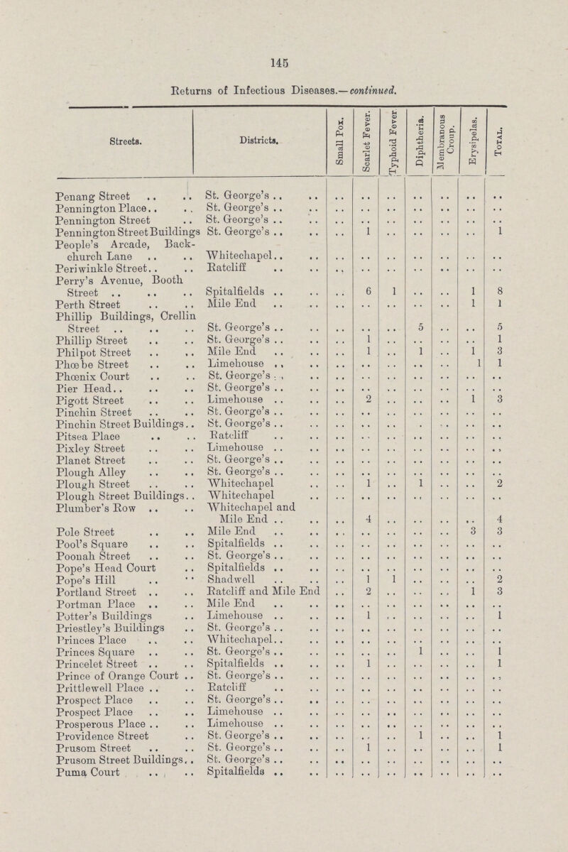 145 Returns of Infectious Diseases— continued Streets. Districts. Small Pox. Scarlet Fever Typhoid Fever. Diphtheria. Membranous Croup. Erysipelas. Total. Penang Street St George's .. .. .. .. .. .. .. Pennington Place St George's .. .. .. .. .. .. .. Pennington Street St George's .. .. .. .. .. .. Pennington Street Buildings St George's .. 1 .. .. .. .. 1 People's Arcade, Back church Lane Whitechapel .. .. .. .. .. .. .. Periwinkle Street Ratcliff .. .. .. .. .. .. .. Perry's Avenue, Booth Street Spitalfields .. 6 1 .. .. 1 8 Perth Street Mile End .. .. .. .. .. 1 1 Phillip Buildings, Crellin Street St George's .. .. .. 5 .. .. 5 Phillip Street St George's .. 1 .. .. .. .. 1 Philpot Street Mile End .. 1 .. 1 .. 1 3 Phoe be Street Limehouse ,, .. .. .. .. .. 1 1 Phoenix Court St George's .. .. .. .. .. .. .. Pier Head St George's .. .. .. .. .. .. .. Pigott Street Limehouse 2 .. .. .. 1 3 Pinchin Street St George's .... .. .. .. .. .. .. Pinchin Street Buildings St George's .. .. .. .. .. .. .. Pitsea Place Ratcliff .. .. .. .. .. .. .. Pixley Street Limehouse .. .. .. .. .. .. .. Planet Street St George's .. .. .. .. .. .. .. Plough Alley St George's .. .. .. .. .. .. .. Plough Street Whitechapel .. 1 .. 1 .. .. 2 Plough Street Buildings Whitechapel .. .. .. .. .. .. .. Plumber's Row Whitechapel and Mile End 4 .. .. .. .. 4 Pole Street Mile End .... .. .. .. .. 3 3 Pool's Square Spitalfields .. .. .. .. .. .. Poouah Street St George's .... .. .. .. .. .. .. Pope's Head Court Spitalfields .. .. .. .. .. .. .. Pope's Hill Shadwell .. 1 1 .. .. .. 2 Portland Street Ratcliff and Mile End 2 .. .. .. 1 3 Portman Place Mile End .. .. .. .. .. .. .. Potter's Buildings Limehouse .. 1 .. .. .. .. 1 Priestley's Buildings St George's .. .. .. .. .. .. .. Princes Place Whitechapel .. .. .. .. .. .. .. Princes Square St George's .. .. .. 1 .. .. 1 Princelet Street Spitalfields .. 1 .. .. .. .. 1 Prince of Orange Court St George's .. .. .. .. .. .. .. Prittlewell Place Ratcliff .. .. .. .. .. .. .. Prospect Place St George's .. .. .. .. .. .. .. Prospect Place Limehouse .. .. .. .. .. .. .. Prosperous Place Limehouse .. .. .. .. .. .. .. Providence Street St George's .. .. 1 .. .. 1 Prusom Street St George's .. 1 .. .. .. .. 1 Prusom Street Buildings, St George's .. .. .. .. .. .. .. Puma Court , Spitalfielda .. .. .. .. .. .. ..