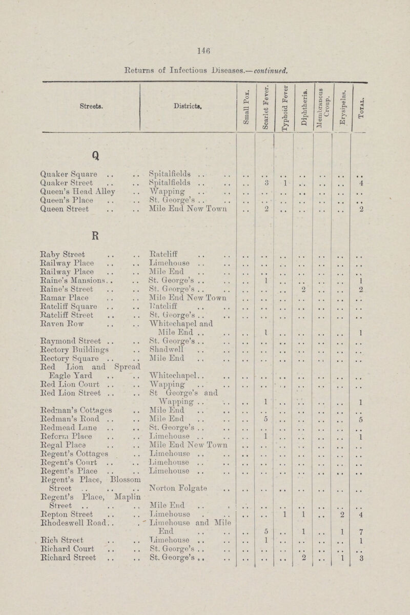 146 Returns of Infectious Diseases—continued Streets Districts Small Pox Scarlet Fever Typhoid Fever Diphtheria ^Membranous Croup i Erysipelas i Total Q Quaker Square Spitalfields .. .. .. .. .. .. .. Quaker Street Spitalfields .. 3 1 .. .. .. 4 Queen's Head Alley W apping .. .. .. .. .. .. .. Queen's Place St George s .. .. .. .. .. .. .. Queen Street Mile End New Town .. 2 .. .. .. .. 2 R Eaby Street Ratcliff .. .. .. .. .. .. .. Railway Place Limehouse .. .. .. .. .. .. .. Railway Place Mile End .. .. .. .. .. .. .. Raine's Mansions, St George's .. 1 .. .. .. .. 1 Raine's Street St George's .. .. .. 2 .. .. 2 Ramar Place Mile End New Town .. .. .. .. .. .. .. Ratcliff Square Ratcliff .. .. .. .. .. .. .. Ratcliff Street St George's .. .. .. .. .. .. .. Raven Row Whitechapel and Mile End .. 1 .. .. .. .. 1 Raymond Street St George's .. .. .. .. .. .. .. Rectory Buildings Shadwell .. .. .. .. .. .. .. Rectory Square Mile End .. .. .. .. .. .. .. Red Lion and Spread Eagle Yard Whitechapel .. .. .. .. .. .. .. Red Lion Court Wapping .. .. .. .. .. .. .. Red Lion Street St George's and Wapping .. 1 .. .. .. .. 1 Redman'8 Cottages Mile End .. .. .. .. .. .. .. Redman's Road Mile End .. 5 .. .. .. .. 5 Redmead Lane St George's .. .. .. .. .. .. .. Reform Place Limehouse .. 1 .. .. .. .. 1 Regal Place Mile End New Town .. .. .. .. .. .. .. Regent's Cottages Limehouse .. .. .. .. .. .. .. Regent's Court Limehouse .. .. .. .. .. .. .. Regent's Place Limehouse .. .. .. .. .. .. .. Regent's Place, Blossom Street Norton Folgate .. .. .. .. .. .. .. Regent's Place, Maplin Street Mile End .. .. .. .. .. .. .. Repton Street Limehouse .. .. 1 1 .. 2 4 Rhodeswell Road ' Limehouse and Mile End .. 5 .. 1 .. 1 7 Rich Street Limehouse .. 1 .. .. .. .. 1 Richard Court St George's .. .. .. .. .. .. .. Richard Street St George's .. .. .. 2 .. 1 3