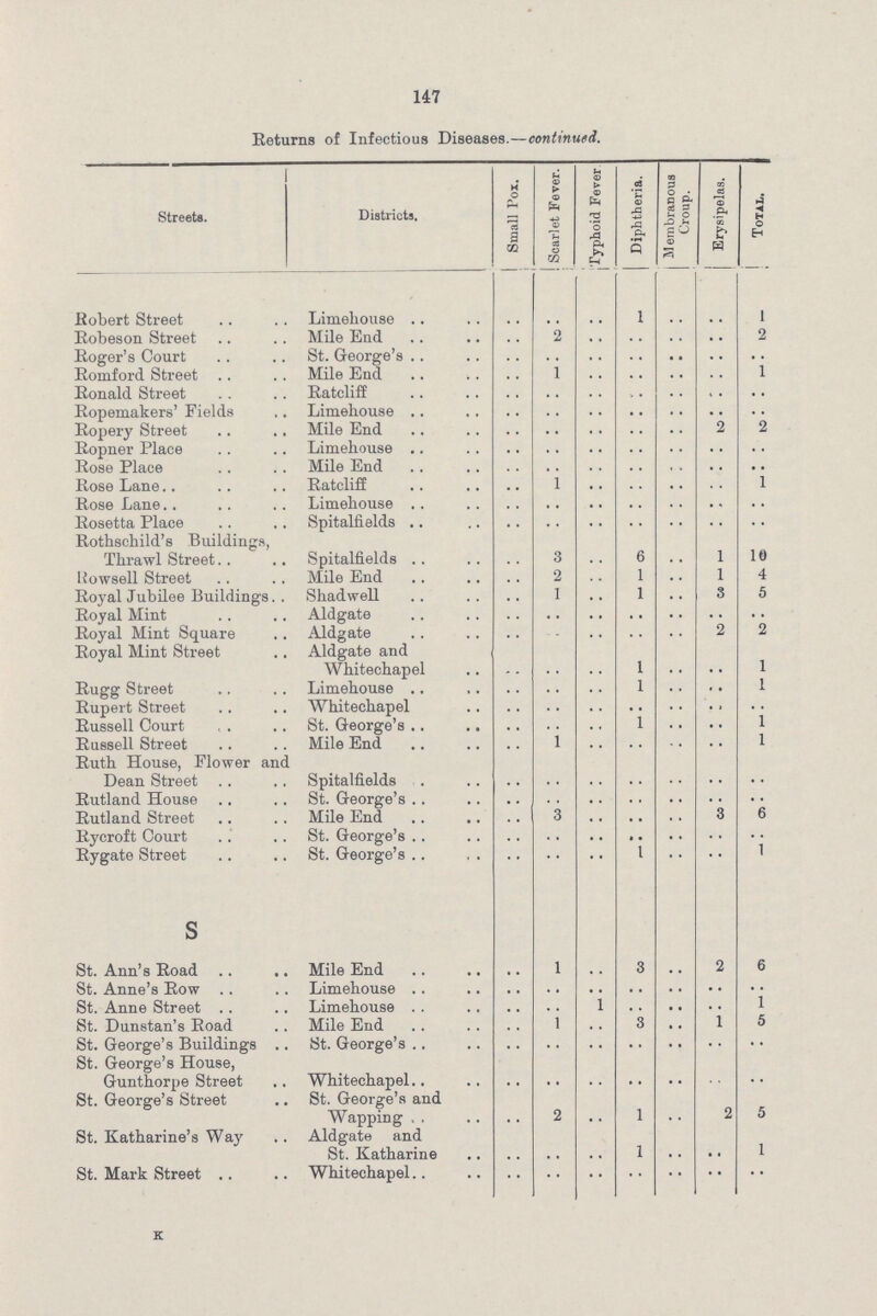 147 Returns of Infectious Diseases—continued Streets Districts Small Pox Scarlet Fever Typhoid Fever Diphtheria Membranous Croup Erysipelas Total Robert Street Limehouse .. .. .. 1 .. .. 1 Robeson Street Mile End .. 2 .. .. .. .. 2 Roger's Court St George's .. .. .. .. .. .. .. Romford Street Mile End .. 1 .. .. .. .. 1 Ronald Street Ratcliff .. .. .. .. .. .. .. Ropemakers' Fields , Limehouse .. .. .. .. .. .. .. Ropery Street Mile End .. .. .. .. .. 2 2 Ropner Place Limehouse .. .. .. .. .. .. .. Rose Place Mile End .. .. .. .. .. .. .. Rose Lane Ratcliff .. 1 .. .. .. .. 1 Rose Lane Limehouse .. .. .. .. .. .. .. Rosetta Place Spitalfields .. .. .. .. .. .. .. Rothschild's Buildings, Thrawl Street Spitalfields .. 3 .. 6 .. 1 10 Howsell Street Mile End .. 2 .. 1 .. 1 4 Royal Jubilee Buildings Shadwell .. 1 .. 1 .. 3 5 Royal Mint .. .. .. .. .. .. Royal Mint Square Aldgate .. .. .. .. .. 2 2 Royal Mint Street Aldgate and Whitechapel .. .. .. 1 .. .. 1 Rugg Street Limehouse .. .. .. 1 .. .. 1 Rupert Street Whitechapel .. .. .. .. .. .. Russell Court St George's .. .. .. 1 .. .. 1 Russell Street Mile End .. 1 .. .. .. .. 1 Ruth House, Flower and Dean Street Spitalfields .. .. .. .. .. .. Rutland House St George's .. .. .. .. .. .. Rutland Street Mile End .. 3 .. .. .. 3 6 Rycroft Court St George's .. .. .. .. .. .. Rygate Street St George's .. .. .. 1 .. .. 1 s .. St Ann's Road Mile End .. 1 .. 3 .. 2 6 St Anne's Row .. .. .. .. .. .. St Anne Street Limehouse .. .. 1 .. .. .. 1 St Dunstan's Road Mile End .. 1 .. 3 .. 1 5 St George's Buildings St George's .. .. .. .. .. .. •• St George's House, Gunthorpe Street Whitechapel .. .. .. .. .. .. St George's Street St George's and Wapping .. 2 .. 1 .. 2 5 St Katharine's Way Aldgate and St Katharine .. .. .. 1 .. .. 1 St Mark Street .. .. .. .. .. ..