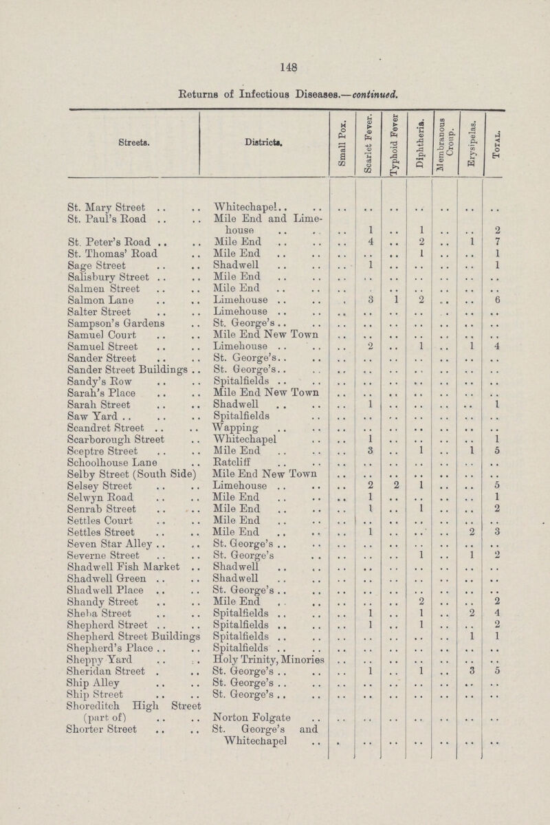 148 Returns of Infectious Diseases—continued Streets Districts Small Pox Scarlet Fever Typhoid Fever Diphtheria Membranous Croup Erysipelas Total St Mary Street Whitechapel St Paul's Road Mile End and Lime house .. 1 .. 1 2 St Peter's Road Mile End .. 4 .. 2 7 St Thomas' Road Mile End .. .. 1 1 Sage Street Shadwell .. 1 .. .. 1 Salisbury Street Mile End .. .. .. .. Salmen Street Mile End .. .. .. .. Salmon Lane Limehouse .. .. .. .. 6 Salter Street Limehouse .. .. .. .. Sampson's Gardens St George's .. .. .. .. Samuel Court Mile End New Town .. .. .. Samuel Street Limehouse .. .. .. .. Sander Street St George's .. .. .. .. Sander Street Buildings St George's .. .. .. .. Sandy's Row Spital fields .. .. .. .. Sarah's Place Mile End New Town .. .. .. .. Sarah Street Shadwell .. .. .. .. Saw Yard Spitalfields .. .. .. .. Scandret Street Wapping .. .. .. .. Scarborough Street Whitechapel .. .. .. .. Sceptre Street Mile End .. .. .. Sclioolhouse Lane Ratcliff .. .. .. .. Selby Street (South Side) Mile End New Town .. .. .. .. Selsey Street Limehouse .. 2 .. .. 5 Selwyn Road Mile End .. 1 .. .. 1 Senrab Street Mile End .. 1 .. .. 2 Settles Court Mile End .. .. .. Settles Street Mile End .. 1 .. .. 3 Seven Star Alley St George's .. .. .. .. Severne Street St George's .. .. .. .. 2 Shadwell Fish Market Shadwell .. .. .. .. Shadwell Green Shadwell .. .. .. .. Shadwell Place St George's .. .. .. .. Shandy Street Mile End .. .. .. .2 2 Sheha Street Spitalfields .. .. .. 1 4 Shepherd Street Spitalfields .. .. .. 1 2 Shepherd Street Buildings Spitalfields .. .. .. .. 1 Shepherd's Place Spitalfields .. .. .. .. Sheppy Yard Holy Trinity, Minories .. .. .. .. Sheridan Street St George's .. .. .. 1 Ship Alley St George's .. .. .. .. Ship Street St George's .. .. .. .. Shoreditch High Streets (part of) Norton Folgate .. .. .. .. Shorter Street St George's and Whitechapel .. .. .. ..