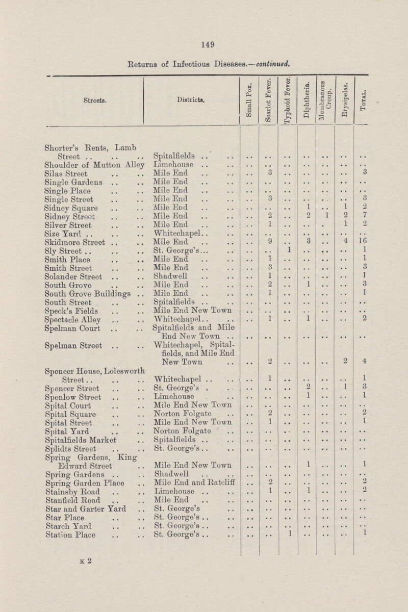 149 Returns of Infectious Diseases—continued Streets Districts | Small Pox Scarlet Fever Typhoid Fever Diphtheria Membranous Croup Erysipelas Total Shorter's Rents, Lamb Street Spitalfields .. .. .. .. Slioulder of Mutton Alley Limehouse .. .. .. Silas Street Mile End .. 3 .. .. 3 Single Gardens Mile End .. .. .. Single Place Mile End .. .. .. Single Street Mile End .. 3 .. .. 3 Sidney Square Mile End .. .. 1 .. 1 2 Sidney Street Mile End .. 2 .. 2 1 2 7 Silver Street Mile End .. 1 .. .. 1 2 Size Yard Whitechapel .. .. .. Skidmore Street Mile End .. 9 .. .. 4 16 Sly Street St George's .. .. .. 1 Smith Place Mile End .. 1 .. .. 1 Smith Street Mile End .. 3 .. 3 Solander Street Shadwell .. 1 .. .. 1 South Grove Mile End .. 2 .. .. 3 South Grove Buildings Mile End .. 1 .. .. 1 South Street Spitalfields .. .. .. Speck's Fields Mile End New Town .. .. .. .. Spectacle Alley Whitechapel .. 1 .. 1 .. 2 Spelman Court Spitalfields and Mile .. .. .. .. End New Town .. .. .. .. Spelman Street Whitechapel, Spital¬ .. .. .. .. fields, and Mile End New Town .. 2 .. .. 2 4 Spencer House, Lolesworth Street Whitechapel .. 1 .. .. 1 Spencer Street St George's .. .. .. 2 .. 1 Spenlow Street Limehouse .. .. .. 1 .. 1 Spital Court Mile End New Town .. .. .. .. Spital Square Norton Folgate .. 2 .. .. Spital Street Mile End New Town .. 1 .. .. 1 Spital Yard .. .. .. Spitalfields Market Spitalfields .. .. .. .. Splidts Street St George's .. .. .. .. Spring Gardens, King Edward Street Mile End New Town .. .. .. 1 .. 1 Spring Gardens Shadwell .. .. .. .. Spring Garden Place Mile End and Ratcliff .. 2 .. .. Stainsby Road Limehouse 1 .. 1 .. Stanfield Road Mile End .. .. .. .. Star and Garter Yard .. .. .. Star Place St George's .. .. .. .. Starch Yard St George's .. .. .. .. Station Place St George's .. .. 1 .. 1 k 2