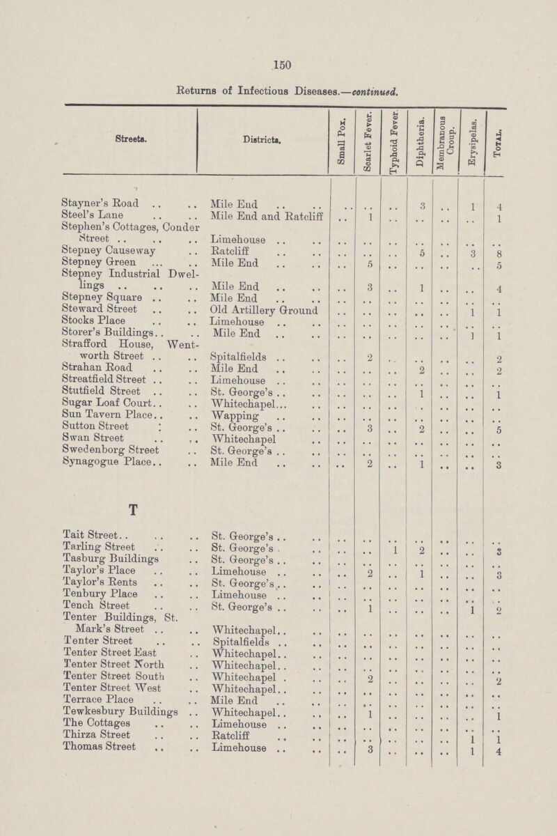 150 Returns of Infectious Diseases.—continued. Streets. Districts. Small Pox. Scarlet Fever. Typhoid Fever. Diphtheria. Membranous Croup. Erysipelas. Total. Stayner's Road Mile End .. .. .. 3 .. 1 4 Steel's Lane Mile End and Ratcliff .. 1 .. .. .. .. 1 Stephen's Cottages, Conder Street Limehouse .. .. .. .. .. .. .. Stepney Causeway Ratcliff .. .. .. 5 .. 3 8 Stepney Green Mile End .. 5 .. .. .. .. 5 Stepney Industrial Dwel lings Mile End .. 3 .. 1 .. .. 4 Stepney Square Mile End .. .. .. .. .. .. .. Steward Street Old Artillery Ground .. .. .. .. .. 1 1 Stocks Place Limehouse .. .. .. .. .. .. .. Storer's Buildings Mile End .. .. .. .. .. 1 1 Strafford House, Went worth Street Spitalfields .. 2 .. .. .. .. 2 Strahan Road Mile End .. .. .. 2 .. .. 2 Streatfield Street Limehouse .. .. .. .. .. .. .. Stutfield Street St. George's .. .. .. 1 .. .. 1 Sugar Loaf Court Whitechapel .. .. .. .. .. .. .. Sun Tavern Place Wapping .. .. .. .. .. .. .. Sutton Street St. George's .. 3 .. 2 .. .. 5 Swan Street Whitechapel .. .. .. .. .. .. .. Swedenborg Street St. George's .. .. .. .. .. .. .. Synagogue Place Mile End • • 2 .. 1 .. .. 3 T Tait Street St. George's .. .. .. .. .. .. .. Tarling Street St. George's .. .. 1 2 .. .. 3 Tasburg Buildings St. George's .. .. .. .. .. .. .. Taylor's Place Limehouse .. 2 .. 1 .. .. 3 Taylor's Rents St. George's .. .. .. .. .. .. .. Tenbury Place Limehouse .. .. .. .. .. .. .. Tench Street St. George's .. 1 .. .. .. 1 2 Tenter Buildings, St. Mark's Street Whitechapel .. .. .. .. .. .. .. Tenter Street Spitalfields .. .. .. .. .. .. .. Tenter Street East Whitechapel .. .. .. .. .. .. .. Tenter Street North Whitechapel .. .. .. .. .. .. .. Tenter Street South Whitechapel .. 2 .. .. .. .. 2 Tenter Street West Whitechapel .. .. .. .. .. .. .. Terrace Place Mile End .. .. .. .. .. .. .. Tewkesbury Buildings Whitechapel .. .. .. .. .. .. 1 The Cottages Limehouse .. .. .. .. .. .. .. Thirza Street Ratcliff .. .. .. .. .. 1 1 Thomas Street Limehouse .. 3 .. .. .. 1 4