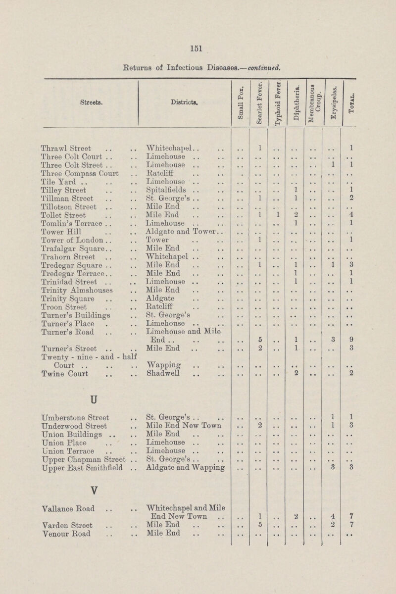 151 Returns of Infectious Diseases.—continued. Streets. Districts. Small Pox. Scarlet Fever. Typhoid Fever Diphtheria. Membranous Croup. Erysipelas. Total. Thrawl Street Whitechapel .. 1 .. .. .. .. 1 Three Colt Court Limehouse .. .. .. .. .. .. .. Three Colt Street Limehouse .. .. .. .. .. 1 1 Three Compass Court Ratcliff .. .. .. .. .. .. .. Tile Yard Limehouse .. .. .. .. .. .. .. Tilley Street Spitalfields .. .. .. 1 .. .. 1 Tillman Street St. George's .. 1 .. 1 .. .. 2 Tillotson Street Mile End .. .. .. .. .. .. .. Toilet Street Mile End .. 1 1 2 .. .. 4 Tomlin's Terrace Limehouse .. .. .. 1 .. .. 1 Tower Hill Aldgate and Tower .. .. .. .. .. .. .. Tower of London Tower .. 1 .. .. .. .. 1 Trafalgar Square Mile End .. .. .. .. .. .. .. Trahorn Street Whitchapel .. .. .. .. .. .. .. Tredegar Square Mile End .. 1 .. 1 .. 1 3 Tredegar Terrace Mile End .. .. .. 1 .. .. 1 Trinidad Street Limehouse .. .. .. 1 .. .. 1 Trinity Almshouses Mile End .. .. .. .. .. .. .. Trinity Square Aldgate .. .. .. .. .. .. .. Troon Street Eatcliff .. .. .. .. .. .. .. Turner's Buildings St. George's .. .. .. .. .. .. .. Turner's Place Limehouse .. .. .. .. .. .. .. Turner's Road Limehouse and Mile End .. 5 .. 1 .. 3 9 Turner's Street Mile End .. 2 .. 1 .. .. 3 Twenty - nine - and - half Court Wapping .. .. .. .. .. .. .. Twine Court Shadwell .. .. .. 2 .. .. 2 U Umberstone Street St. George's .. .. .. .. .. 1 1 Underwood Street Mile End New Town .. 2 .. .. .. 1 3 Union Buildings Mile End .. .. .. .. .. .. .. Union Place Limehouse .. .. .. .. .. .. .. Union Terrace Limehouse .. .. .. .. .. .. .. Upper Chapman Street St. George's .. .. .. .. .. .. .. Upper East Smithfield Aldgate and Wapping .. .. .. .. .. 3 3 V Vallance Road Whitechapel and Mile End New Town .. 1 .. 2 .. 4 7 Varden Street Mile End .. 5 .. .. .. 2 7 Yenour Eoad Mile End .. .. .. .. .. .. ..