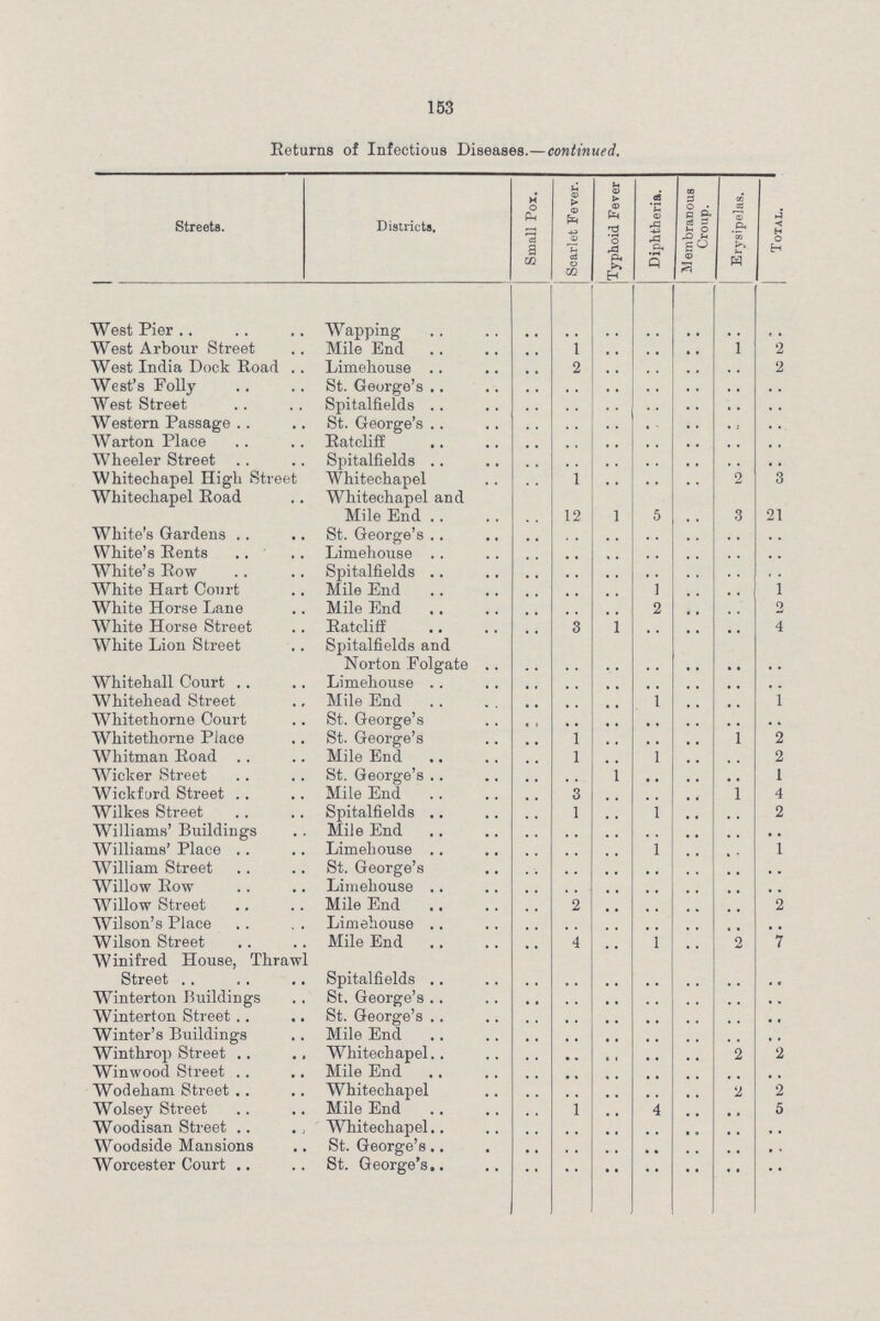 153 Returns of Infectious Diseases.—continued. Streets. Districts. Small Pox. Scarlet Fever. Typhoid Fever Diphtheria. Membranous Croup. Erysipelas. Total. West Pier Wapping .. .. .. .. .. .. .. West Arbour Street Mile End .. 1 .. .. .. 1 2 West India Dock Road Limehouse .. 2 .. .. .. .. 2 West's Folly St. George's .. .. .. .. .. .. .. West Street Spitalfields .. .. .. .. .. .. .. Western Passage St. George's .. .. .. .. .. .. .. Warton Place Batcliff .. .. .. .. .. .. .. Wheeler Street Spitalfields .. .. .. .. .. .. .. Whitechapel High Street Whitechapel .. 1 .. .. .. 2 3 Whitechapel Road Whitechapel and Mile End .. 12 1 5 .. 3 21 White's Gardens St. George's .. .. .. .. .. .. .. White's Rents Limehouse .. .. .. .. .. .. .. White's Row Spitalfields .. .. .. .. .. .. .. White Hart Court Mile End .. .. .. 1 .. .. 1 White Horse Lane Mile End .. .. .. 2 .. .. 2 White Horse Street Batcliff .. 3 1 .. .. .. 4 White Lion Street Spitalfields and Norton Folgate .. .. .. .. .. .. .. Whitehall Court Limehouse .. .. .. .. .. .. .. Whitehead Street Mile End .. .. .. 1 .. .. 1 Whitethorne Court St. George's .. .. .. .. .. .. .. Whitethorne Place St. George's .. 1 .. .. .. 1 2 Whitman Road Mile End .. 1 .. 1 .. .. 2 Wicker Street St. George's .. .. 1 .. .. .. 1 Wickford Street Mile End .. 3 .. .. .. .. 4 Wilkes Street Spitalfields .. 1 .. 1 .. .. 2 Williams' Buildings Mile End .. .. .. .. .. .. .. Williams' Place Limehouse .. .. .. 1 .. .. 1 William Street St. George's .. .. .. .. .. .. .. Willow Row Limehouse .. .. .. .. .. .. .. Willow Street Mile End .. 2 .. .. .. .. 2 Wilson's Place Limehouse .. .. .. .. .. .. .. Wilson Street Mile End .. 4 .. 1 .. 2 7 Winifred House, Thrawl Street Spitalfields .. .. .. .. .. .. .. Winterton Buildings St. George's .. .. .. .. .. .. .. Winterton Street St. George's .. .. .. .. .. .. .. Winter's Buildings Mile End .. .. .. .. .. .. .. Winthrop Street Whitechapel .. .. .. .. .. 2 2 Winwood Street Mile End .. .. .. .. .. .. .. Wodeham Street Whitechapel .. .. .. .. .. 2 2 Wolsey Street Mile End .. 1 .. 4 .. .. 5 Woodisan Street Whitechapel .. .. .. .. .. .. .. Woodside Mansions St. George's .. .. .. .. .. .. .. Worcester Court St. George's .. .. .. .. .. .. ..