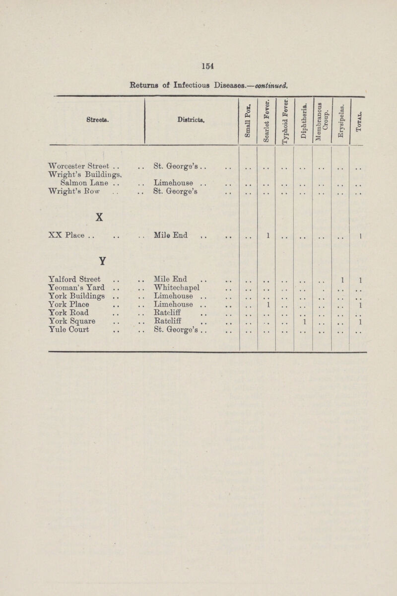 154 Returns of Infectious Diseases.—continued. Streets. Districts. Small Pox. Scarlet Fever. Typhoid Fever. Diphtheria. Membranous Croup. Erysipelas. Total. Worcester Street St. George's .. .. .. .. .. .. .. Wright's Buildings, Salmon Lane Limehouse .. .. .. .. .. .. .. Wright's Bow St. George's .. .. .. .. .. .. .. X XX Place Mile End .. 1 .. .. .. .. 1 Y Yalford Street Mile End .. .. .. .. .. 1 1 Yeoman's Yard Whitechapel .. .. .. .. .. .. .. York Buildings Limehouse .. .. .. .. .. .. .. York Place Limehouse .. 1 .. .. .. .. 1 York Road Ratcliff .. .. .. .. .. .. .. York Square Batcliff .. .. .. 1 .. .. 1 Yule Court St. George's .. .. .. .. .. .. ..