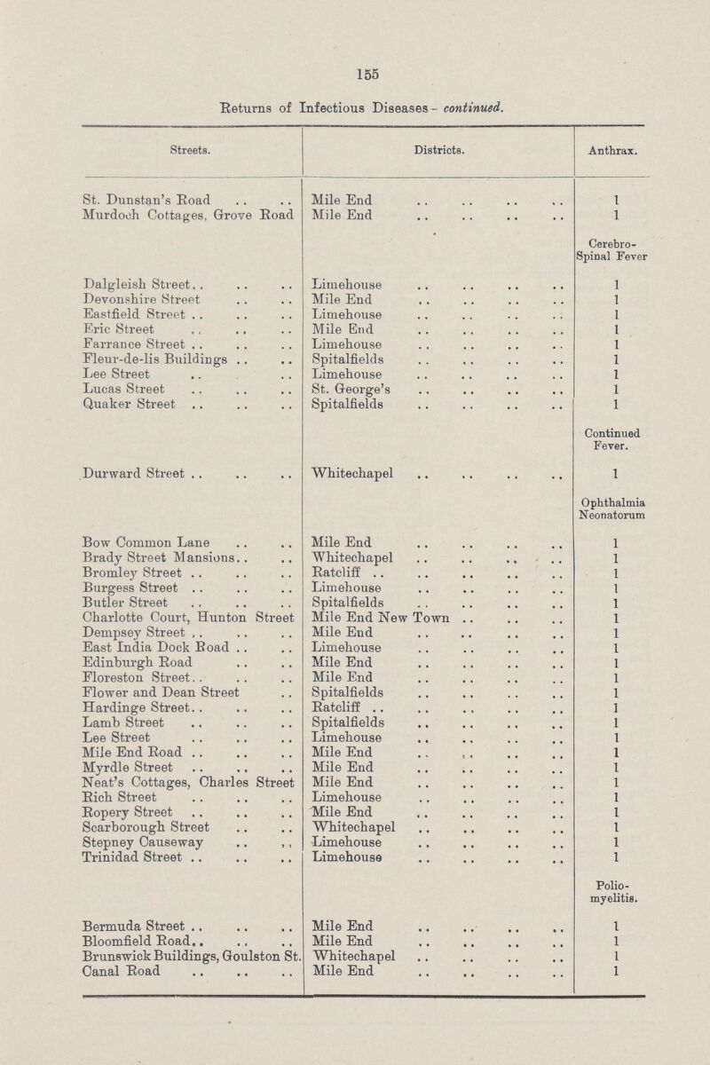 155 Returns of Infectious Diseases - continued. Streets. Districts. Anthrax. St. Dunstan's Road Mile End 1 Murdoch Cottages, Grove Road Mile End 1 Cerebro spinal Fever Dalgleish Street Limehouse 1 Devonshire Street Mile End 1 Eastfield Street Limehouse 1 Eric Street Mile End 1 Farrance Street Limehouse 1 Fleur-de-lis Buildings Spitalfields 1 Lee Street Limehouse 1 Lucas Street St. George's 1 Quaker Street Spitalfields 1 Continued Fever. Durward Street Whitechapel 1 Ophthalmia Neonatorum Bow Common Lane Mile End 1 Brady Street Mansions Whitechapel 1 Bromley Street Eatcliff 1 Burgess Street Limehouse 1 Butler Street Spitalfields 1 Charlotte Court, Hunton Street Mile End New Town 1 Dempsey Street Mile End 1 East India Dock Road Limehouse 1 Edinburgh Road Mile End 1 Floreston Street Mile End 1 Flower and Dean Street Spitalfields 1 Hardinge Street Eatcliff 1 Lamb Street Spitalfields 1 Lee Street Limehouse 1 Mile End Road Mile End 1 Myrdle Street Mile End 1 Neat's Cottages, Charles Street Mile End 1 Eich Street Limehouse 1 Eopery Street Mile End 1 Scarborough Street Whitechapel 1 Stepney Causeway Limehouse 1 Trinidad Street Limehouse 1 Polio myelitis. Bermuda Street Mile End 1 Bloomfield Road Mile End 1 Brunswick Buildings, Goulston St. Whitechapel 1 Canal Road Mile End 1