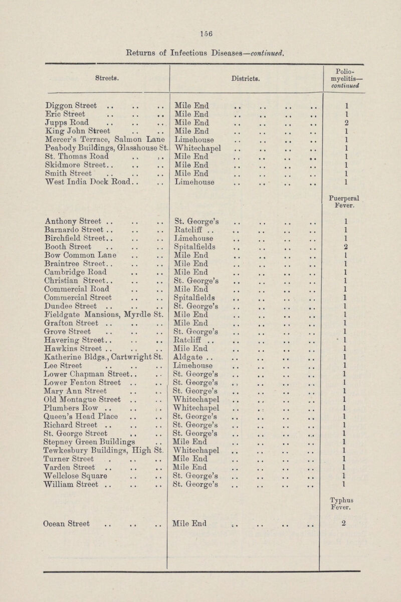 156 Returns of Infectious Diseases—continued. Streets. Districts. Polio myelitis— continued Diggon Street Mile End 1 Eric Street Mile End 1 Jupps Road Mile End 2 King John Street Mile End 1 Mercer's Terrace, Salmon Lane Limehouse 1 Peabody Buildings, Glasshouse St. Whitechapel 1 St. Thomas Road Mile End 1 Skidmore Street Mile End 1 Smith Street Mile End 1 West India Dock Road Limehouse 1 Puerperal Fever. Anthony Street St. George's 1 Barnardo Street Ratcliff 1 Birchfield Street Limehouse 1 Booth Street Spitalfields 2 Bow Common Lane Mile End 1 Braintree Street Mile End 1 Cambridge Road Mile End 1 Christian Street St. George's 1 Commercial Road Mile End 1 Commercial Street Spitalfields 1 Dundee Street St. George's 1 Fieldgate Mansions, Myrdle St. Mile End 1 Grafton Street Mile End 1 Grove Street St. George's 1 Havering Street Ratcliff 1 Hawkins Street Mile End 1 Katherine Bldgs., Cartwright St. Aldgate 1 Lee Street Limehouse 1 Lower Chapman Street St. George's 1 Lower Fenton Street St. George's 1 Mary Ann Street St. George's 1 Old Montague Street Whitechapel 1 Plumbers Row Whitechapel 1 Queen's Head Place St. George's 1 Richard Street St. George's 1 St. George Street St. George's 1 Stepney Green Buildings Mile End 1 Tewkesbury Buildings, High St. Whitechapel 1 Turner Street Mile End 1 Varden Street Mile End 1 Wellclose Square St. George's 1 William Street St. George's 1 Typhus Fever. Ocean Street Mile End 2