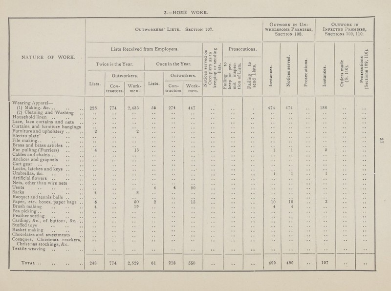 37 3.—HOME WORK. NATURE OF WORK. Outworkers' Lists. Section 107. Outwork in Un wholesome Premises, Section 108. Outwork in Infected Premises, Sections 109, 110. Lists Received from Employers. Notices served on Occupiers as to keeping or sending lists. Prosecutions. Instances. Notices served. Prosecutions. Instances. Orders made (S. 110). Proiecutions (Sections 109, 110). Twice in the Year. Once in the Year. Failing to 1 keep or per mit inspec tion of Lists. Failing to send Lists. Lists. Outworkers. Lists. Outworkers. Con tractors. Work men. Con tractors Work men. Wearing Apparel— (1) Making. &c. 228 774 2,435 55 274 447 .. .. .. 474 474 .. 188 .. .. (2) Cleaning and Washing .. .. .. .. .. .. .. .. .. .. .. .. .. .. .. Household linen .. .. .. .. .. .. .. .. .. .. .. .. .. .. .. .. Lace, lace curtains and nets .. .. .. .. .. .. .. .. .. .. .. .. .. .. Curtains and furniture hangings .. .. .. .. .. .. .. .. .. .. .. .. .. .. .. Furniture and upholstery .. .. 2 .. .. .. .. .. .. .. .. .. .. .. .. Electro plate .. .. .. .. .. .. .. .. .. .. .. .. .. .. .. File making.. .. .. .. .. .. .. .. .. .. .. .. .. .. .. .. Brass and brass articles .. .. .. .. .. .. .. .. .. .. .. .. .. .. .. Fur pulling (Furriers) 4 .. 45 .. .. .. .. .. .. .. .. .. .. .. Cables and chains .. .. .. .. .. .. .. .. .. .. .. .. .. .. .. Anchors and grapnels .. .. .. .. .. .. .. .. .. .. .. .. .. .. .. Cart gear .. .. .. .. .. .. .. .. .. .. .. .. .. .. .. Locks, latches and keys .. .. .. .. .. .. .. .. .. .. .. .. .. .. .. Umbrellas, &c .. .. .. .. .. .. .. .. .. .. .. .. .. .. .. Artificial flowers .. .. .. .. .. .. .. .. .. .. .. .. .. .. .. Nets, other than wire nets .. .. .. .. .. .. .. .. .. .. .. .. .. .. .. Tents .. .. .. .. .. .. .. .. .. .. .. .. .. .. .. Sacks 4 .. 8 .. .. .. .. .. .. .. .. .. .. .. .. Racquet and tennis balls .. .. .. .. .. .. .. .. .. .. .. .. .. .. .. Paper, etc.. boxes, paper bags .. 6 .. 60 .. .. .. .. .. .. ..10.. ..io.. .. .. Brush making 4 .. 19 .. .. .. .. .. .. 4.. 4 .. .. .. .. Pea picking .. .. .. .. .. .. .. .. .. .. .. .. .. .. .. ..Feather sorting .. .. .. .. .. .. .. .. .. .. .. .. .. .. .. Carding, of., of button, &c. .. .. .. .. .. .. .. .. .. .. .. .. .. .. .. Stuffed toys .. .. .. .. .. .. .. .. .. .. .. .. .. .. .. Basket making .. .. .. .. .. .. .. .. .. .. .. .. .. .. .. Chocolates and sweetmeats .. .. .. .. .. .. .. .. .. .. .. .. .. .. .. Cosaques, Christmas crackers, Christmas stockings, &.c .. .. .. .. .. .. .. .. .. .. .. .. .. Textile weaving .. .. .. .. .. .. .. .. •• •• .. • • •• .. Total .. 248 774 2,529 61 278 550 .. .. •• 490 490 .. 197 •• ••1