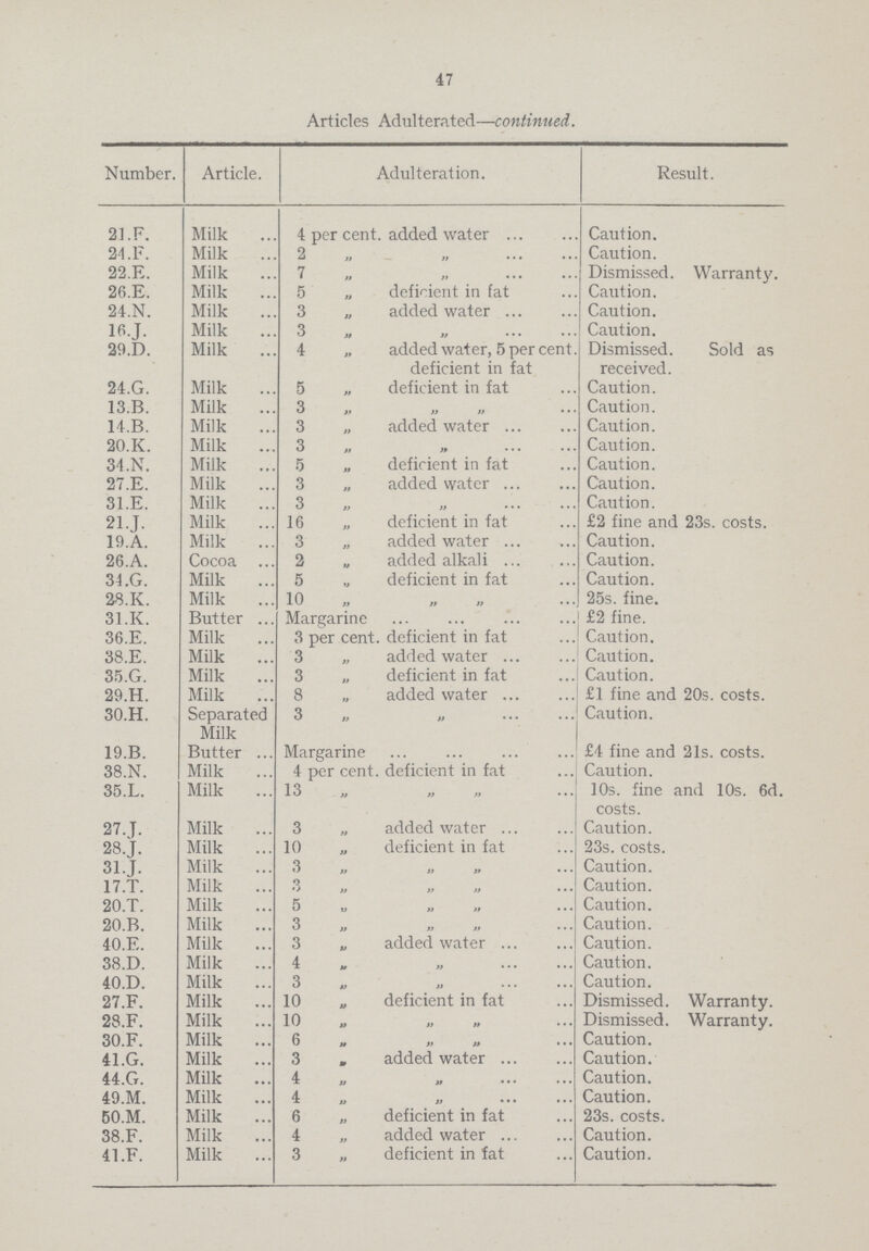 47 Articles Adulterated—continued. Number. Article. Adulteration. Result. 21. F. Milk 4 per cent. added water Caution. 24. F. Milk 2 „ „ Caution. 22.E. Milk 7 „ „ Dismissed. Warranty. 26.E. Milk 5 „ deficient in fat Caution. 24.N. Milk 3 „ added water Caution. 16.J. Milk 3 „ „ Caution. 29.D. Milk 4 „ added water, 5 per cent. deficient in fat Dismissed. Sold as received. 24.G. Milk 5 „ deficient in fat Caution. 13.B. Milk 3 „ „ Caution. 14.B. Milk 3 „ added water Caution. 20.K. Milk 3 „ „ Caution. 34.N. Milk 5 „ deficient in fat Caution. 27.E. Milk 3 „ added water Caution. 31.E. Milk 3 „ „ Caution. 21.J. Milk 16 „ deficient in fat £2 fine and 23s. costs. 19.A. Milk 3 „ added water Caution. 26.A. Cocoa 2 „ added alkali Caution. 34.G. Milk 5 „ deficient in fat Caution. 28.K. Milk 10 „ „ 25s. fine. 31.K. Butter Margarine £2 fine. 36.E. Milk 3 per cent. deficient in fat Caution. 38.E. Milk 3 „ added water Caution. 35.G. Milk 3 „ deficient in fat Caution. 29.H. Milk 8 „ added water £1 fine and 20s. costs. 30.H. Separated Milk 3 „ „ Caution. 19.B. Butter Margarine £4 fine and 21s. costs. 38.N. Milk 4 per cent. deficient in fat Caution. 35.L. Milk 13 10s. fine and 10s. 6d. costs. 27.J. Milk 3 „ added water Caution. 28.J. Milk 10 „ deficient in fat 23s. costs. 31.J. Milk 3 „ „ „ Caution. 17.T. Milk 3 „ „ „ Caution. 20.T. Milk 5 „ „ „ Caution. 20.B. Milk 3 „ „ „ Caution. 40.E. Milk 3 „ added water Caution. 38.D. Milk 4 „ „ Caution. 40.D. Milk 3 „ „ Caution. 27.F. Milk 10 „ deficient in fat Dismissed. Warranty. 28.F. Milk 10 „ „ „ Dismissed. Warranty. 30.F. Milk 6 „ „ „ Caution. 41.G. Milk 3 „ added water Caution. 44.G. Milk 4 „ „ Caution. 49.M. Milk 4 „ „ Caution. 50.M. Milk 6 „ deficient in fat 23s. costs. 38.F. Milk 4 „ added water Caution. 41.F. Milk 3 „ deficient in fat Caution.
