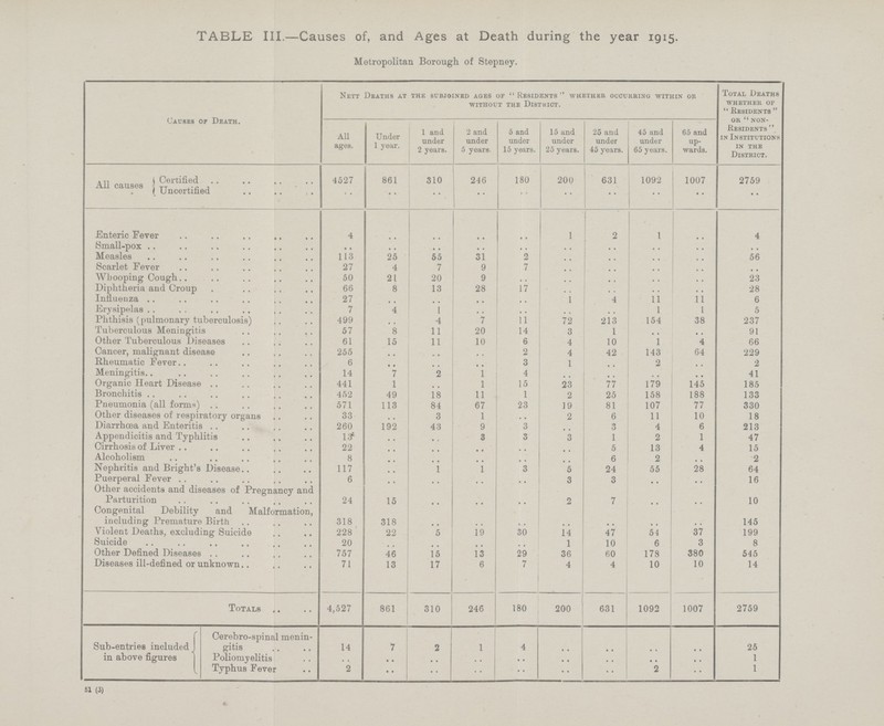 TABLE III.—Causes of, and Ages at Death during the year 1915. Metropolitan Borough, of Stepney. Causes or Death. Nett Deaths at the subjoined ages of Residents whether occurring within or without the District. Total Deaths whether of Residents or non Residents in Institutions in the District. All ages. Under 1 year. 1 and under 2 years. 2 and under 5 years. 5 and under 15 years. 15 and under 25 years. 25 and under 45 years. 45 and under 65 years. 65 and up wards. All causes Certified 4527 861 310 246 180 200 631 1092 1007 2759 Uncertified .. .. .. .. .. .. .. .. .. .. Enteric Fever 4 .. .. .. .. 1 2 1 .. 4 Small-pox .. .. .. .. .. .. .. .. .. .. Measles 113 25 55 31 2 .. .. .. .. 56 Scarlet Fever 27 4 7 9 7 .. .. .. .. .. Whooping Cough 50 21 20 9 .. .. .. .. .. 23 Diphtheria and Croup 66 8 13 28 17 .. .. .. .. 28 Influenza 27 .. .. .. .. 1 4 11 11 6 Erysipelas 7 4 1 .. .. .. .. 1 1 5 Phthisis (pulmonary tuberculosis) 499 .. 4 7 11 72 213 154 38 237 Tuberculous Meningitis 57 8 11 20 14 3 1 .. .. 91 Other Tuberculous Diseases 61 15 11 10 6 4 10 1 4 66 Cancer, malignant disease 255 .. .. .. 2 4 42 143 64 229 Rheumatic Fever 6 .. .. .. 3 1 .. 2 .. 2 Meningitis 14 7 2 1 4 .. .. .. .. 41 Organic Heart Disease 441 1 .. 1 15 23 77 179 145 185 Bronchitis 452 49 18 11 1 2 25 158 188 133 Pneumonia (all forms) 571 113 84 67 23 19 81 107 77 330 Other diseases of respiratory organs 33 .. 3 1 .. 2 6 11 10 18 Diarrhoea and Enteritis 260 192 43 9 3 .. 3 4 6 213 Appendicitis and Typhlitis 131 .. .. 3 3 3 1 2 1 47 Cirrhosis of Liver 22 .. .. ..... .. .. 5 13 4 15 Alcoholism 8 .. .. .. .. .. 6 2 .. 2 Nephritis and Bright's Disease 117 .. 1 .. 3 5 24 55 28 64 Puerperal Fever 6 .. .. .. .. 3 3 .. .. 16 Other accidents and diseases of Pregnancy and Parturition 24 15 .. .. .. 2 7 .. .. 10 Congenital Debility and Malformation, including Premature Birth 318 318 .. .. .. .. .. .. .. 145 Violent Deaths, excluding Suicide 228 22 5 19 30 14 47 54 37 199 Suicide 20 .. .. .. .. 1 10 6 3 8 Other Defined Diseases 757 46 15 13 29 36 60 178 380 545 Diseases ill-defined or unknown 71 13 17 6 7 4 4 10 10 14 Totals .. 4,527 861 310 246 180 200 631 1092 1007 2759 Sub-entries included in above figures Cerebro-spinal menin gitis 14 7 2 1 4 .. .. .. .. 25 Poliomyelitis .. .. .. .. .. .. .. .. .. 1 Typhus Fever 2 ..... .. .. .. .. .. 2 .. 1