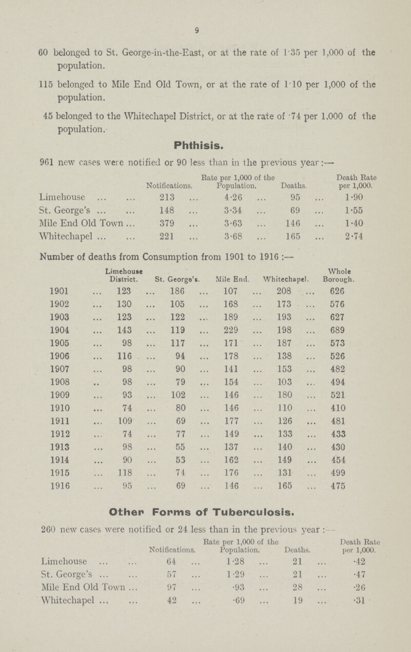 9 60 belonged to St. George-in-the-East, or at the rate of 135 per 1,000 of the population. 115 belonged to Mile End Old Town, or at the rate of 110 per 1,000 of the population. 45 belonged to the Whitechapel District, or at the rate of 74 per 1,000 of the population. Phthisis. 961 new cases were notified or 90 less than in the previous year:— Notifications. Rate per 1,000 of the Population. Deaths. Death Rate per 1,000. Limehouse 213 4.26 95 1.90 St. George's 148 3.34 69 1.55 Mile End Old Town 379 3.63 146 1.40 Whitechapel 221 3.68 165 2.74 Number of deaths from Consumption from 1901 to 1916:— Limehouse District. St. George's. Mile End. Whitechapel. Whole Borough. 1901 123 186 107 208 626 1902 130 105 168 173 576 1903 123 122 189 193 627 1904 143 119 229 198 689 1905 98 117 171 187 573 1906 116 94 178 138 526 1907 98 90 141 153 482 1908 98 79 154 103 494 1909 93 102 146 180 521 1910 74 80 146 110 410 1911 109 69 177 126 481 1912 74 77 149 133 433 1913 98 55 137 140 430 1914 90 53 162 149 454 1915 118 74 176 131 499 1916 95 69 146 165 475 Others Forms of Tuberculosis. 260 new cases were notified or 24 less than in the previous year: 260 new cases were notified or 24 less than in the previous year: Notifications. Rate per 1,000 of the Population. Deaths. Death Rate per 1,000. Limehouse 64 1.28 21 .42 St. George's 57 1.29 21 .47 Mile End Old Town 97 .93 28 .26 Whitechapel 42 .69 19 .31