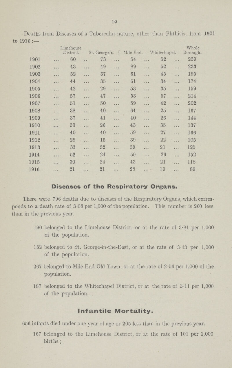 10 Deaths from Diseases of a Tubercular nature, other than Phthisis, from 1901 to 1916:— Limehouse District. St. George's. Mile End. Whitechapel. Whole Borough. 1901 60 73 54 52 239 1902 43 49 89 52 233 1903 52 37 61 45 195 1904 44 35 61 34 174 1905 42 29 53 35 159 1906 57 47 53 57 214 1907 51 50 59 42 202 1908 38 40 64 25 167 1909 37 41 40 26 144 1910 33 26 43 35 137 1911 40 40 59 27 166 1912 29 15 39 22 105 1913 33 32 39 21 125 1914 52 24 50 26 152 1915 30 24 43 21 118 1916 21 21 28 19 89 Diseases of the Respiratory Organs. There were 796 deaths due to diseases of the Respiratory Organs, which corres ponds to a death rate of 3.08 per 1,000 of the population. This number is 260 less than in the previous year. 190 belonged to the Limehouse District, or at the rate of 3.81 per 1,000 of the population. 152 belonged to St. George-in-the-East, or at the rate of 3.43 per 1,000 of the population. 267 belonged to Mile End Old Town, or at the rate of 2.56 per 1,000 of the population. 187 belonged to the Whitechapel District, or at the rate of 3.11 per 1,000 of the population. Infantile Mortality. 656 infants died under one year of age or 205 less than in the previous year. 167 belonged to the Limehouse District, or at the rate of 101 per 1,000 births;