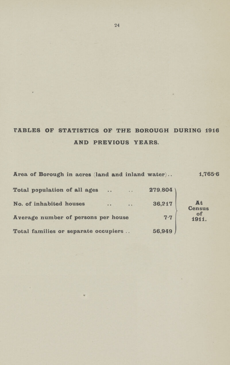 24 TABLES OF STATISTICS OF THE BOROUGH DURING 1916 AND PREVIOUS YEARS. Area of Borough in acres (land and inland water) 1,765.6 Total population of all ages 279,804 At Census of 1911. No. of inhabited houses 36,217 Average number of persons per house 7.7 Total families or separate occupiers 56,949