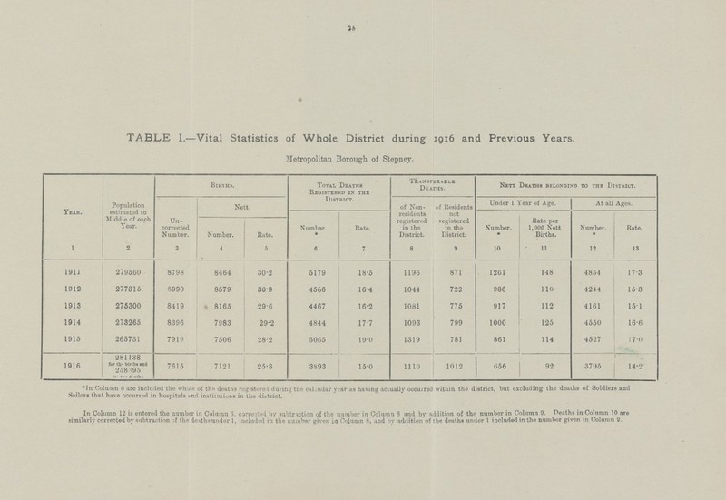 25 TABLE 1.—Vital Statistics of Whole District during 1916 and Previous Years. Metropolitan Borough of Stepney. Year. Population estimated to Middle of each Year. Births. Total Deaths Registered in the District. Transferable Deaths. Nett Deaths belonging to the District. Un corrected Number. Nett. of Non residents registered in the District. of Residents not registered in the District. Under 1 Year of Age. At all Ages. Number. * Rate. Number. * Rate per 1,000 Nett Births. Number. * Rate. N umber. Rate. 1 2 3 4 5 6 7 8 9 10 11 12 13 1911 279560 8798 8464 30.2 5179 18.5 1196 871 1261 148 4854 17.3 1912 277315 8990 8579 30.9 4566 16.4 1044 722 986 110 4244 15.3 1913 275300 8419 8165 29.6 4467 16.2 1081 775 917 112 4161 15.1 1914 273265 8396 7983 29.2 4844 17.7 1093 799 1000 125 4550 16.6 1915 265731 7919 7506 28.2 5065 19.0 1319 781 861 114 4527 17.0 1916 281138 for the births and 258395 in the deaths. 7615 7121 25.3 3893 15.0 1110 1012 656 92 3795 14.2 *In Column 6 arc included the whole of the deaths registered during the calendar year as having actually occurred within the district, but excluding the deaths of Soldiers and Sailors that have occurred in hospitals and institutions in the district. In Column 12 is entered the number in Column 5, corrected by subtraction of the number in Column 8 and by addition of the number in Column 9. Deaths in Column 10 are similarly corrected by subtraction of the deaths under 1, included in the number given in Column 8, and by addition of the deaths under 1 included in the number given in Column 9.