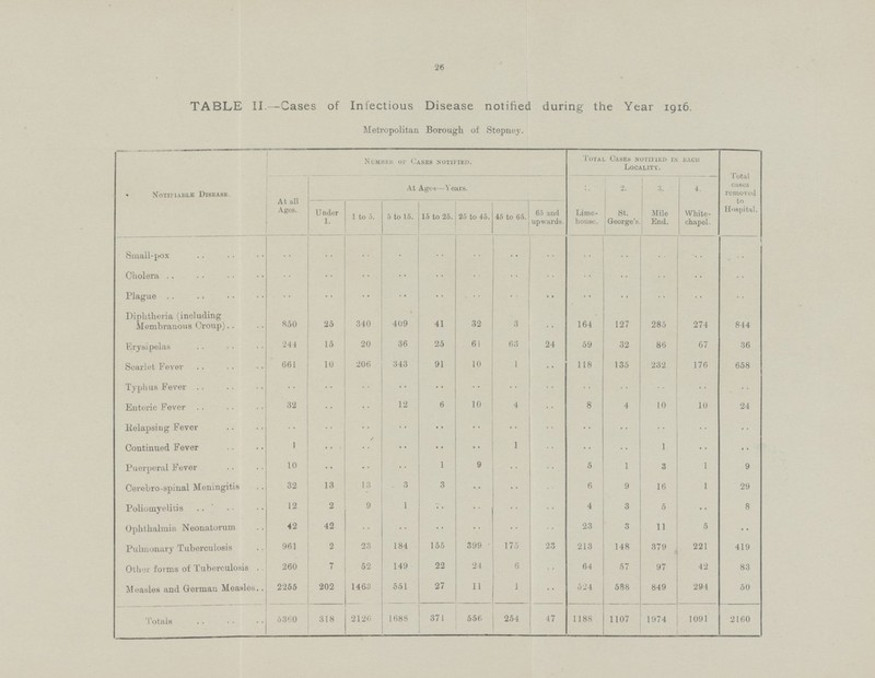 26 TABLE II.— Cases of Infectious Disease notified during the Year 1916. Metropolitan Borough of Stepney. Notifiable Disease. At all Ages. Number of Cases notified. Total Cases notified in each Locality. Total cases removed to Hospital. At Ages—Years. 1. 2. 3. 4. Under 1. 1 to 5. 5 to 15. 15 to 25. 25 to 45. 45 to 65. 65 and upwards. Lime house. St. George's Mile End. White chapel. Small-pox .. .. .. .. .. .. .. .. .. .. .. .. .. Cholera .. .. .. .. .. .. .. .. .. .. .. .. .. Plague .. .. .. .. .. .. .. .. .. .. .. .. .. Diphtheria (including Membranous Croup) 850 25 340 409 41 32 3 .. 164 127 285 274 844 Erysipelas 244 15 20 36 25 61 63 24 59 32 86 67 36 Scarlet Fever 661 10 206 343 91 10 1 .. 118 135 232 176 658 Typhus Fever .. .. .. .. .. .. .. .. .. .. .. .. .. Enteric Fever 32 .. .. 12 6 10 4 .. 8 4 10 10 24 Relapsing Fever .. .. .. .. .. .. .. .. .. .. .. .. .. Continued Fever 1 .. .. .. .. .. 1 .. .. .. 1 .. .. Puerperal Fever 10 .. .. .. 1 9 .. .. 5 1 3 1 9 Cerebro-spinal Meningitis 32 13 13 3 3 .. .. .. 6 9 16 1 29 Poliomyelitis 12 2 9 1 .. .. .. .. 4 3 5 .. 8 Ophthalmia Neonatorum 42 42 .. .. .. .. .. .. 23 3 11 5 .. Pulmonary Tuberculosis 961 2 23 184 155 399 175 23 213 148 379 221 419 Other forms of Tuberculosis 260 7 52 149 22 24 6 .. 64 57 97 42 83 M uasles and German Measles 2255 202 1463 551 27 11 1 .. 524 588 849 294 50 Totals 5360 318 2126 1688 371 556 254 47 1188 1107 1974 1091 2160