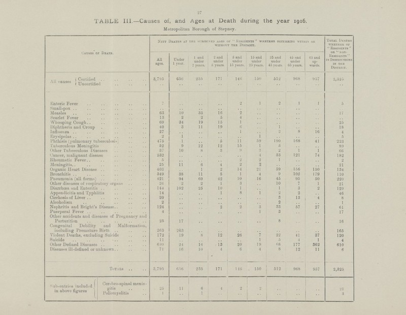 27 TABLE III.— Causes of, and Ages at Death during the year 1916 Metropolitan Borough of Stepney. Causes or Death. Nett Deaths at the subjoined ages of Residents whether occurring within or without the District. Total Deaths whether of Residents or non Residents in Institutions in the District. All ages. Under 1 year. 1 and under 2 years. 2 and under 5 years. 5 and under 15 years. 15 and under 25 years. 25 and under 45 years. 45 ana under 65 years. 65 and up wards. All causes Certified 3,795 656 235 171 146 150 512 968 957 2,325 Uncertified .. .. .. .. .. .. .. .. .. .. Enteric Fever 7 .. .. .. 2 1 2 1 1 5 Small-pox .. .. .. .. .. .. .. .. .. .. Measles 63 10 35 16 2 .. .. .. .. 17 Scarlet Fever 13 2 2 5 4 .. .. .. .. .. Whooping Cough.. 69 34 19 15 1 .. .. .. .. 25 Diphtheria and Croup 40 3 11 19 6 .. 1 .. .. 18 Influenza 27 .. .. .. 1 .. 2 8 16 4 Erysipelas 2 1 .. .. .. 1 .. .. .. 5 Phthisis (pulmonary tuberculosis) 475 1 .. 5 11 59 190 168 41 223 Tuberculous Meningitis 52 9 12 12 15 1 3 .. .. 89 Other Tuberculous Diseases 37 10 8 3 9 3 2 1 1 66 Cancer, malignant disease 232 .. .. .. .. 4 33 121 74 182 Rheumatic Fever 5 .. .. .. 2 2 1 .. .. 2 Meningitis 25 11 6 4 2 2 .. .. .. 21 Organic Heart Disease 403 .. 1 2 14 21 59 156 150 134 Bronchitis 349 38 11 5 1 4 9 102 179 110 Pneumonia (all forms) 421 94 69 42 10 16 45 95 50 220 Other diseases of respiratory organs 26 2 2 1 3 .. 10 7 1 21 Diarrhoea and Enteritis 144 102 25 10 1 .. 1 3 2 129 Appendicitis and Typhlitis 14 .. .. 1 8 1 2 2 .. 46 Cirrhosis of Liver 20 .. .. .. .. .. 3 13 4 8 Alcoholism 2 .. .. .. .. .. 2 .. .. 1 Nephritis and Bright's Disease 124 .. .. 2 2 3 33 57 27 61 Puerperal Fever 4 .. .. .. .. 1 3 .. .. 17 Other accidents and diseases of Pregnancy and Parturition 25 17 .. .. .. .. 8 .. .. 16 Congenital Debility and Malformation, including Premature Birth 263 263 .. .. .. .. .. .. .. 165 Violent Deaths, excluding Suicide 172 19 8 12 26 7 22 41 37 120 Suicide 11 .. .. .. .. 1 5 4 1 4 Other Defined Diseases 639 24 16 13 20 19 68 177 362 610 Diseases ill-defined or unknown 71 16 10 4 6 4 8 12 11 6 Totals 3,795 656 235 171 1 16 150 512 968 957 2,325 Sub-entries included in above figures Cerebro-spinal menin gitis 25 11 6 4 2 2 .. .. .. 21 Poliomyelitis 1 .. 1 .. .. .. .. .. .. 3