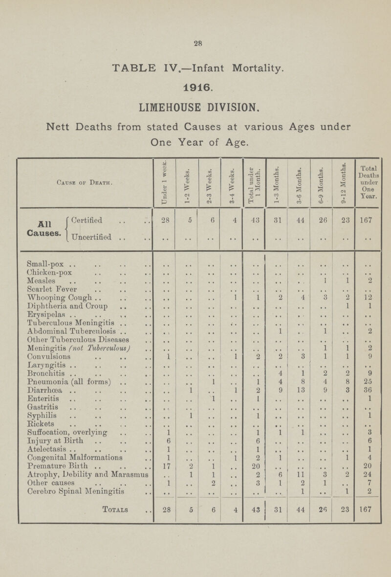 28 TABLE IV.— Infant Mortality. 1916. LIME HOUSE DIVISION. Nett Deaths from stated Causes at various Ages under One Year of Age. Cause of Death. Under 1 week. 1-2 Weeks. 2-3 Weeks. 3-4 Weeks. Total under 1 Month. 1-3 Months. 3-6 Months. 6-9 Months. 9-12 Months. Total Deaths under One Year. All Causes. Certified 28 5 6 4 43 31 44 26 23 167 Uncertified .. .. .. .. .. .. .. .. .. .. Small-pox .. .. .. .. .. .. .. .. .. .. Chicken-pox .. .. .. .. .. .. .. .. .. .. Measles .. .. .. .. .. .. .. 1 1 2 Scarlet Fever .. .. .. .. .. .. .. .. .. .. Whooping Cough .. .. .. 1 1 2 4 3 2 12 Diphtheria and Croup .. .. .. .. .. .. .. .. 1 1 Erysipelas .. .. .. .. .. .. .. .. .. .. Tuberculous Meningitis .. .. .. .. .. .. .. .. .. Abdominal Tuberculosis .. .. .. .. .. .. .. 1 .. 2 Other Tuberculous Diseases .. .. .. .. .. .. .. .. .. .. Meningitis (not Tuberculous) .. .. .. .. .. .. .. 1 1 2 Convulsions 1 .. .. .. .. 2 3 1 1 9 Laryngitis .. .. .. .. .. .. .. .. .. .. Bronchitis .. .. .. .. .. 4 1 2 2 9 Pneumonia (all forms) .. .. 1 .. 1 4 8 4 8 25 Diarrhœa .. 1 .. 1 2 9 13 9 3 36 Enteritis .. .. 1 .. 1 .. .. .. .. 1 Gastritis .. .. .. .. .. .. .. .. .. .. Syphilis .. 1 .. .. 1 .. .. .. .. 1 Rickets .. .. .. .. .. .. .. .. .. .. Suffocation, overlying 1 .. .. .. 1 1 1 .. .. 3 Injury at Birth 6 .. .. .. 6 .. .. .. .. 6 Atelectasis 1 .. .. .. 1 .. .. .. .. 1 Congenital Malformations 1 .. .. .. 2 1 .. .. 1 4 Premature Birth 17 2 1 .. 20 .. .. .. .. 20 Atrophy, Debility and Marasmus .. 1 1 .. 2 6 11 3 2 24 Other causes 1 .. 2 .. 3 1 2 1 .. 7 Cerebro Spinal Meningitis .. .. .. .. .. .. 1 .. 1 2 Totals 28 5 6 4 43 31 44 26 23 167