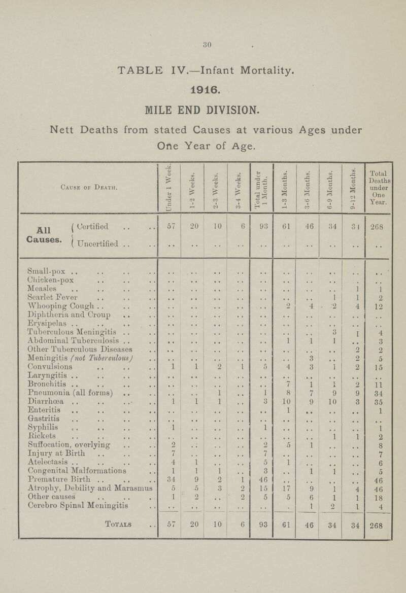 30 TABLE IV. —Infant Mortality. 1916. MILE END DIVISION. Nett Deaths from stated Causes at various Ages under One Year of Age. Cause of Death. Under 1 Week. 1-2 Weeks. 2-3 Weeks. 3-4 Weeks. Total under 1 Month. 1-3 Months. 3-6 Months. 6-9 Months. 9-12 Months. Total Deaths under One Year. All Causes. Certified 57 20 10 6 93 61 46 34 31 268 Uncertified .. .. .. .. .. .. .. .. .. .. Small-pox .. .. .. .. .. .. .. .. .. .. Chicken-pox .. .. .. .. .. .. .. .. .. .. Measles .. .. .. .. .. .. .. .. 1 1 Scarlet Fever .. .. .. .. .. .. .. 1 1 2 Whooping Cough .. .. .. .. .. .. 4 2 4 12 Diphtheria and Croup .. .. .. .. .. .. .. .. .. .. Erysipelas .. .. .. .. .. .. .. .. .. .. Tuberculous Meningitis .. .. .. .. .. .. .. 3 1 4 Abdominal Tuberculosis .. .. .. .. .. .. 1 1 .. 3 Other Tuberculous Diseases .. .. .. .. .. .. .. .. 2 2 Meningitis (not Tuberculous) .. .. .. .. .. .. 3 .. 2 5 Convulsions 1 1 2 1 5 4 3 1 2 15 Laryngitis .. .. .. .. .. .. .. .. .. .. Bronchitis .. .. .. .. .. 7 1 1 2 11 Pneumonia (all forms) .. .. 1 .. 1 8 7 9 9 34 Diarrhœa 1 1 1 .. 3 10 9 10 3 35 Enteritis .. .. .. .. .. 1 .. .. .. 1 Gastritis .. .. .. .. .. .. .. .. .. .. Syphilis 1 .. .. .. 1 .. .. .. .. 1 Rickets .. .. .. .. .. .. .. 1 1 2 Suffocation, overlying 2 .. .. .. 2 .. 1 .. .. 8 Injury at Birth 7 .. .. .. 7 .. .. .. .. 7 Atelectasis 4 1 .. .. 5 1 .. .. .. 6 Congenital Malformations 1 1 1 .. 3 .. 1 1 .. 5 Premature Birth 34 9 2 1 46 .. .. .. .. 46 Atrophy, Debility and Marasmus 5 5 3 2 15 17 9 1 4 46 Other causes 1 2 .. 2 5 5 6 l 1 18 Cerebro Spinal Meningitis .. .. .. .. .. .. 1 2 1 4 Totals 57 20 10 6 93 61 46 34 34 268