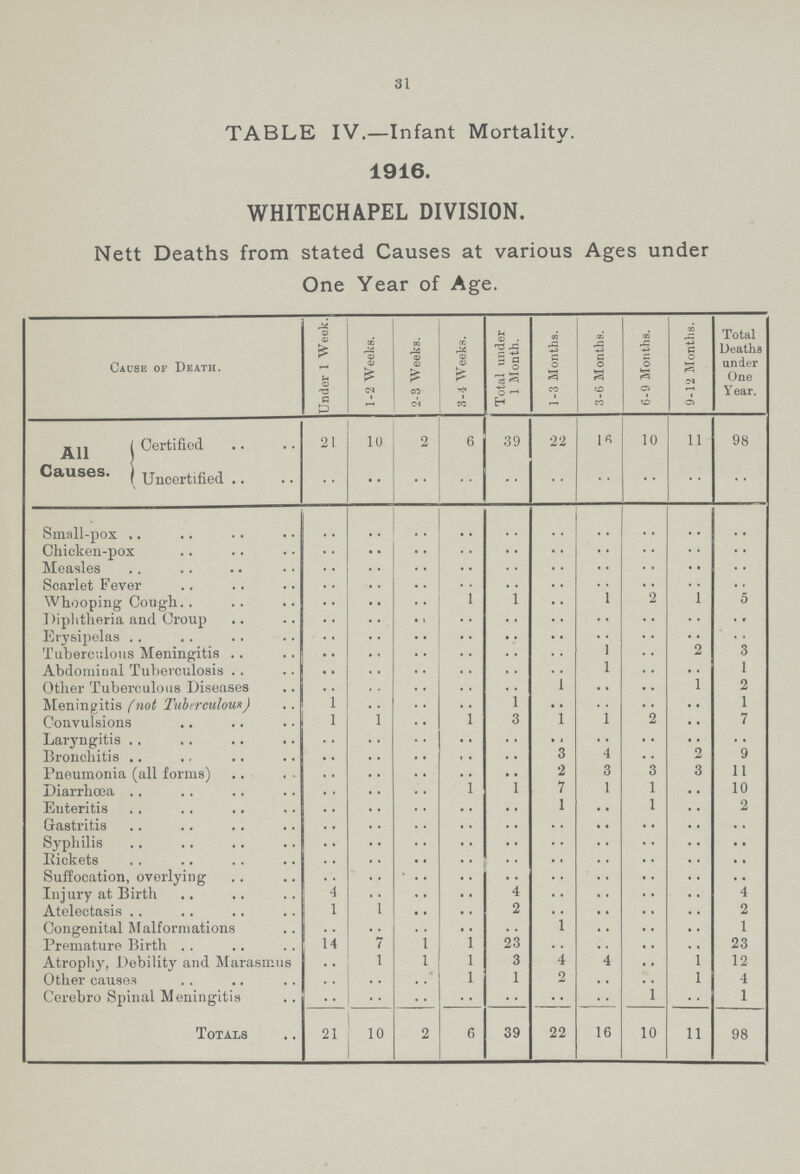 31 TABLE IV.— Infant Mortality. 1916. WHITECHAPEL DIVISION. Nett Deaths from stated Causes at various Ages under One Year of Age. Cause of Death. Under 1 Week. 1-2 Weeks. 2-3 Weeks. 3-4 Weeks. Total under I Month. 1-3 Months. 3-6 Months. 6-9 Months. 9-12 Months. Total Deaths under One Year. All Causes. Certified 21 10 2 6 39 22 16 10 11 98 Uncertified .. .. .. .. .. .. .. .. .. .. Small-pox .. .. .. .. .. .. .. .. .. .. Chicken-pox .. .. .. .. .. .. .. .. .. .. Measles .. .. .. .. .. .. .. .. .. .. Scarlet Fever .. .. .. .. .. .. .. .. .. .. Whooping Cough .. .. .. 1 1 .. 1 2 1 5 Diphtheria and Croup .. .. .. .. .. .. .. .. .. .. Erysipelas .. .. .. .. .. .. .. .. .. .. Tuberculous Meningitis .. .. .. .. .. .. 1 .. 2 3 Abdominal Tuberculosis .. .. .. .. .. .. 1 .. .. 1 Other Tuberculous Diseases .. .. .. .. .. 1 .. .. 1 2 Meningitis (not Tuberculous) ..1 .. .. .. 1 .. .. .. .. 1 Convulsions 1 1 .. 1 3 1 1 2 .. 7 Laryngitis .. .. .. .. .. .. .. .. .. .. Bronchitis .. .. .. .. .. 3 4 .. 2 9 Pneumonia (all forms) .. .. .. .. .. 2 3 3 3 11 Diarrhœa .. .. .. .. 1 7 1 1 .. 10 Enteritis .. .. .. .. .. 1 .. 1 .. 2 Gastritis .. .. .. .. .. .. .. .. .. .. Syphilis .. .. .. .. .. .. .. .. .. .. Rickets .. .. .. .. .. .. .. .. .. .. Suffocation, overlying .. .. .. .. .. .. .. .. .. .. Injury at Birth 4 .. .. .. 4 .. .. .. .. 4 Atelectasis 1 1 .. .. 2 .. .. .. .. 2 Congenital Malformations .. .. .. .. .. 1 .. .. .. 1 Premature Birth 14 7 1 1 23 .. .. .. .. 23 Atrophy, Debility and Marasmus .. 1 1 1 3 4 4 .. 1 12 Other causes .. .. ... 1 1 2 .. .. 1 4 Cerebro Spinal Meningitis .. .. .. .. .. .. .. 1 .. 1 Totals 21 10 2 6 39 22 16 10 11 98