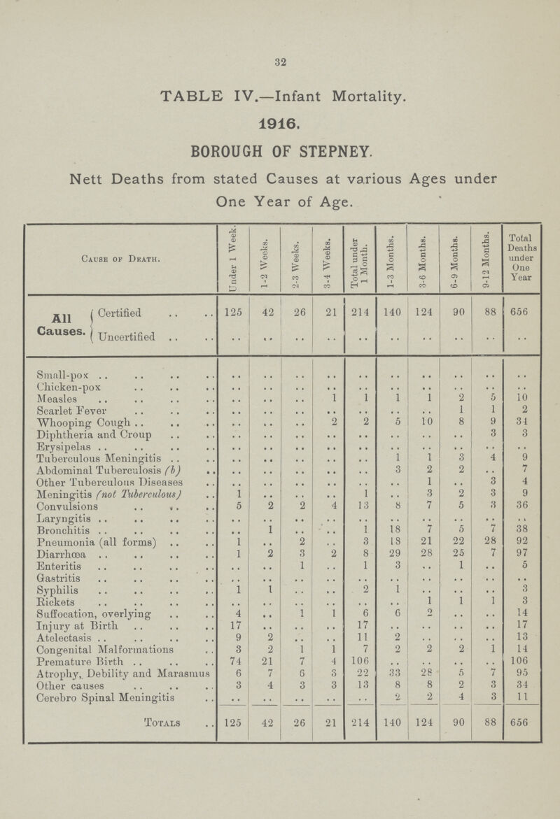 32 TABLE IV. —Infant Mortality. 1916. BOROUGH OF STEPNEY. Nett Deaths from stated Causes at various Ages under One Year of Age. Cause of Death. Under 1 Week. 1-2 Weeks. 2-3 Weeks. 3-4 Weeks. Total under 1 Month. 1-3 Months. 3-6 Months. 6-9 Months. 9-12 Months. Total Deaths under One Year All Causes. Certified 125 42 26 21 214 140 124 90 88 656 Uncertified .. .. .. .. .. .. .. .. .. .. Small-pox .. .. .. .. .. .. .. .. .. .. Chicken-pox .. .. .. .. .. .. .. .. .. .. Measles .. .. .. 1 1 1 1 2 5 10 Scarlet Fever .. .. .. .. .. .. .. 1 1 2 Whooping Cough .. .. .. 2 2 5 10 8 9 34 Diphtheria and Croup .. .. .. .. .. .. .. .. 3 3 Erysipelas .. .. .. .. .. .. .. .. .. .. Tuberculous Meningitis .. .. .. .. .. 1 1 3 4 9 Abdominal Tuberculosis (b) .. .. .. .. .. 3 2 2 .. 7 Other Tuberculous Diseases .. .. .. .. .. .. 1 .. 3 4 Meningitis (not Tuberculous ) 1 .. .. .. .. .. 3 2 3 9 Convulsions 5 2 2 4 13 8 7 5 3 36 Laryngitis .. .. .. .. .. .. .. .. .. .. Bronchitis .. 1 .. .. 1 18 7 5 7 38 Pneumonia (all forms) 1 .. 2 .. 3 18 21 22 28 92 Diarrhœa 1 2 3 2 8 29 28 25 7 97 Enteritis .. .. 1 .. 1 3 .. 1 .. 5 Gastritis .. .. .. .. .. .. .. .. .. .. Syphilis 1 1 .. .. 2 1 .. .. .. 3 Rickets .. .. .. .. .. .. 1 1 1 3 Suffocation, overling 4 .. 1 1 6 6 2 .. .. 14 Injury at Birth 17 .. .. .. 17 .. .. .. .. 17 Atelectasis 9 2 .. .. 11 2 .. .. .. 13 Congenital Malformations 3 2 1 1 7 2 2 2 1 14 Premature Birth 74 21 7 4 106 .. .. .. .. 106 Atrophy,, Debility and Marasmus 6 7 6 3 22 33 28 5 7 95 Other causes 3 4 3 3 13 8 8 2 3 34 Cerebro Spinal Meningitis .. .. .. .. .. 2 2 4 3 11 Totals 125 42 26 21 214 140 124 90 88 656