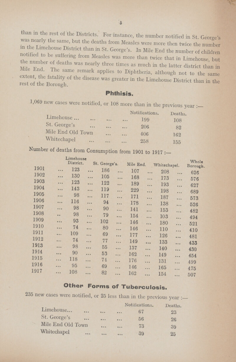 5 than in the rest of the Districts. For instance, the number notified in St. George's was nearly the same, but the deaths from Measles were more then twice the number in the Limehouse District than in St. George's. In Mile End the number of children notified to be suffering from Measles was more than twice that in Limehouse, but the number of deaths was nearly three times as much in the latter district than in Mile End. The same remark applies to Diphtheria, although not to the same extent, the fatality of the disease was greater in the Limehouse District than in the rest of the Borough. Phthisis. 1,069 new cases were notified, or 108 more than in the previous year:— Notifications. Deaths. Limehouse 199 108 St. George's 206 82 Mile End Old Town 406 162 Whitechapel 258 155 Number of deaths from Consumption from 1901 to 1917:— Limehouse District. St. George's. Mile End. Whitechapel. Whole Borough. 1901 123 186 107 208 626 1902 130 105 168 173 576 1903 123 122 189 193 627 1904 143 119 229 198 689 1905 98 117 171 187 573 1906 116 94 178 138 526 1907 98 90 141 153 482 1908 98 79 154 103 494 1909 93 102 146 180 521 1910 74 80 146 110 410 1911 109 69 177 126 481 1912 74 77 149 133 433 1913 98 55 137 140 430 1914 90 53 162 149 454 1915 118 74 176 131 499 1916 95 69 146 165 475 1917 108 82 162 154 507 Other Forms of Tuberculosis. 235 new cases were notified, or 25 less than in the previous year:— Notifications. Deaths. Limehouse 67 23 St. George's 56 26 Mile End Old Town 73 39 Whitechapel 39 25