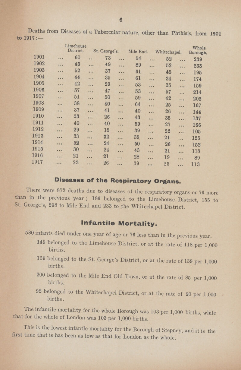 6 Deaths from Diseases of a Tubercular nature, other than Phthisis, from 1901 to 1917:— Limehouse District. St. George's. Mile End. Whitechapel. Whole Borough. 1901 60 73 54 52 239 1902 43 49 89 52 233 1903 52 37 61 45 195 1904 44 35 61 34 174 1905 42 29 53 35 159 1906 57 47 53 57 214 1907 51 50 59 42 202 1908 38 40 64 25 167 1909 37 41 40 26 144 1910 33 26 43 35 137 1911 40 40 59 27 166 1912 29 15 39 22 105 1913 33 32 39 21 125 1914 52 24 50 26 152 1915 30 24 43 21 118 1916 21 21 28 19 89 1917 23 26 39 25 113 Diseases of the Respiratory Organs. There were 872 deaths due to diseases of the respiratory organs or 76 more than in the previous year; 186 belonged to the Limehouse District, 155 to St. George's, 298 to Mile End and 233 to the Whitechapel District. Infantile Mortality. 580 infants died under one year of age or 76 less than in the previous year. 149 belonged to the Limehouse District, or at the rate of 118 per 1,000 births. 139 belonged to the St. George's District, or at the rate of 139 per 1,000 births. 200 belonged to the Mile End Old Town, or at the rate of 85 per 1 ,000 births. 92 belonged to the Whitechapel District, or at the rate of 90 per 1,000 births. The infantile mortality for the whole Borough was 103 per 1,000 births, while that for the whole of London was 103 per 1,000 births. This is the lowest infantle mortality for the Borough of Stepney, and it is the first time that is has been as low as that for London as the whole.
