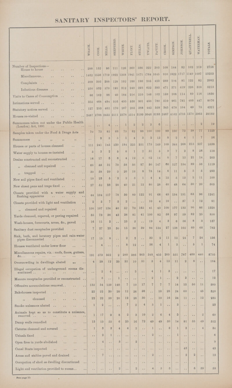 SANITARY INSPECTORS' REPORT. WRACK. COOK. MILLS. SHEPHERD. WHITE. FLINT. STILES. TWAITS. PAVITT. CROOK. SIMPSON. JOHNSON. QUAINTRELL. WATERMAN. TOTALS. Number of Inspections House to house 288 152 96 1ll 126 369 336 322 303 108 144 82 102 219 2758 Miscellaneous 1462 2556 1719 1922 1368 1941 1671 1764 1645 910 1822 1717 1149 1607 23253 Complaints 309 393 288 128 102 186 180 205 423 289 194 81 122 82 2982 Infectious diseases 250 532 570 195 312 249 293 622 393 471 371 419 226 310 5213 Visits to Oases of Consumption 86 162 98 40 184 216 210 146 102 159 108 114 89 116 1830 Intimations served 355 468 494 516 495 530 901 458 780 510 961 761 400 447 8076 Statutory notices served 127 253 462 170 267 203 388 442 558 345 678 104 49 75 4221 Houses re-visited 2487 2708 2455 2511 2378 2514 3199 3046 3193 2467 4162 3716 1370 2963 39169 Summonses taken out under the Public Health (London) Act, 1891 ... ... 4 ... 1 2 2 2 6 ... ... ... ... 2 19 Samples taken under the Food & Drugs Acts 70 73 85 66 75 82 86 100 100 99 100 72 38 77 1123 Summonses „ „ „ „ ... 3 3 5 1 4 3 2 13 8 2 4 1 7 56 Houses or parts of houses cleansed 111 241 145 220 184 225 251 175 149 105 344 268 213 227 2858 Water supply to houses re-instated 3 3 2 5 6 1 2 31 5 9 7 2 8 26 110 Drains constructed and reconstructed 16 17 5 6 4 12 4 62 14 8 7 13 21 14 203 „ cleansed and repaired 66 58 31 70 58 56 97 50 147 60 127 154 89 56 1119 „ trapped 30 58 29 5 26 16 8 75 14 6 11 5 5 5 293 New soil pipes fixed and ventilated 10 23 5 2 2 3 1 4 4 15 5 13 2 11 100 New oloset pans and traps fixed 27 52 23 20 40 21 12 80 28 40 48 64 30 20 505 Closets provided with a water supply and flushing apparatus 44 104 117 78 30 80 122 91 66 45 154 151 63 96 1241 Closets provided with light and ventilation 2 3 7 3 2 ... ... 10 4 10 ... 37 1 12 91 „ cleansed and repaired 100 107 134 50 32 70 165 41 43 100 177 133 90 86 1328 Yards cleansed, repaved, or paving repaired 35 73 36 43 38 81 41 100 82 58 97 59 82 25 850 Wash-houses, forecourts, areas, &c., paved 16 11 3 ... 25 3 ... 19 4 3 6 36 8 3 137 Sanitary dust receptacles provided 7 27 23 30 15 36 39 84 134 27 138 102 60 60 782 Sink, bath, and lavatory pipes and rain-water pipes disconnected 17 15 8 ... 2 2 ... 32 2 11 12 24 7 24 156 Houses ventilated under lower floor ... 4 ... ... 8 12 ... 36 4 1 3 ... 5 1 74 Miscellaneous repairs, viz.: roofs, floors, gutters, &c. 191 373 352 2 280 386 965 348 455 205 551 787 400 440 5735 Overcrowding in dwellings abated 4 25 12 20 22 10 51 3 4 12 11 2 8 ... 184 Illegal occupation of underground rooms dis continued ... 2 4 ... ... 3 ... 4 1 3 ... ... ... ... 17 Manure receptacles provided or reconstructed ... 3 ... 1 ... ... ... 2 1 ... 2 3 ... ... 12 Offensive accumulations removed 132 54 120 140 7 10 17 7 7 7 14 13 50 11 589 Bakehouses inspected 22 22 30 20 12 26 30 ... 10 28 24 60 ... 45 329 „ cleansed 22 22 30 20 12 26 30 ... 10 16 24 11 ... 12 235 Smoke nuisances abated 1 2 ... ... 7 2 4 3 1 ... 3 ... ... ... 23 Animals kept so as to constitute a nuisance, removed 1 17 9 8 2 3 10 2 6 4 5 ... ... 2 69 Damp walls remedied 13 15 55 6 25 16 72 49 49 33 14 81 35 49 512 Cisterns cleansed and covered 1 3 3 4 4 2 ... 1 ... 8 1 3 4 34 Urinals fixed ... 2 1 ... ... ... ... 2 ... ... 1 ... ... ... 6 Open fires in yards abolished ... 4 ... 8 ... 2 ... ... ... ... ... ... ... ... 9 Canal Boats inspected ... ... ... ... ... ... ... ... ... ... ... 43 ... ... 43 Areas and stables paved and drained ... 7 ... ... ... ... ... 2 ... ... ... 2 2 ... 13 Occupation of shed as dwelling discontinued ... ... ... ... ... ... ... ... ... ... ... ... ... ... ... Light and ventilation provided to rooms ... ... ... 2 ... 2 ... 4 3 3 ... ... 6 39 59 Face page 10)