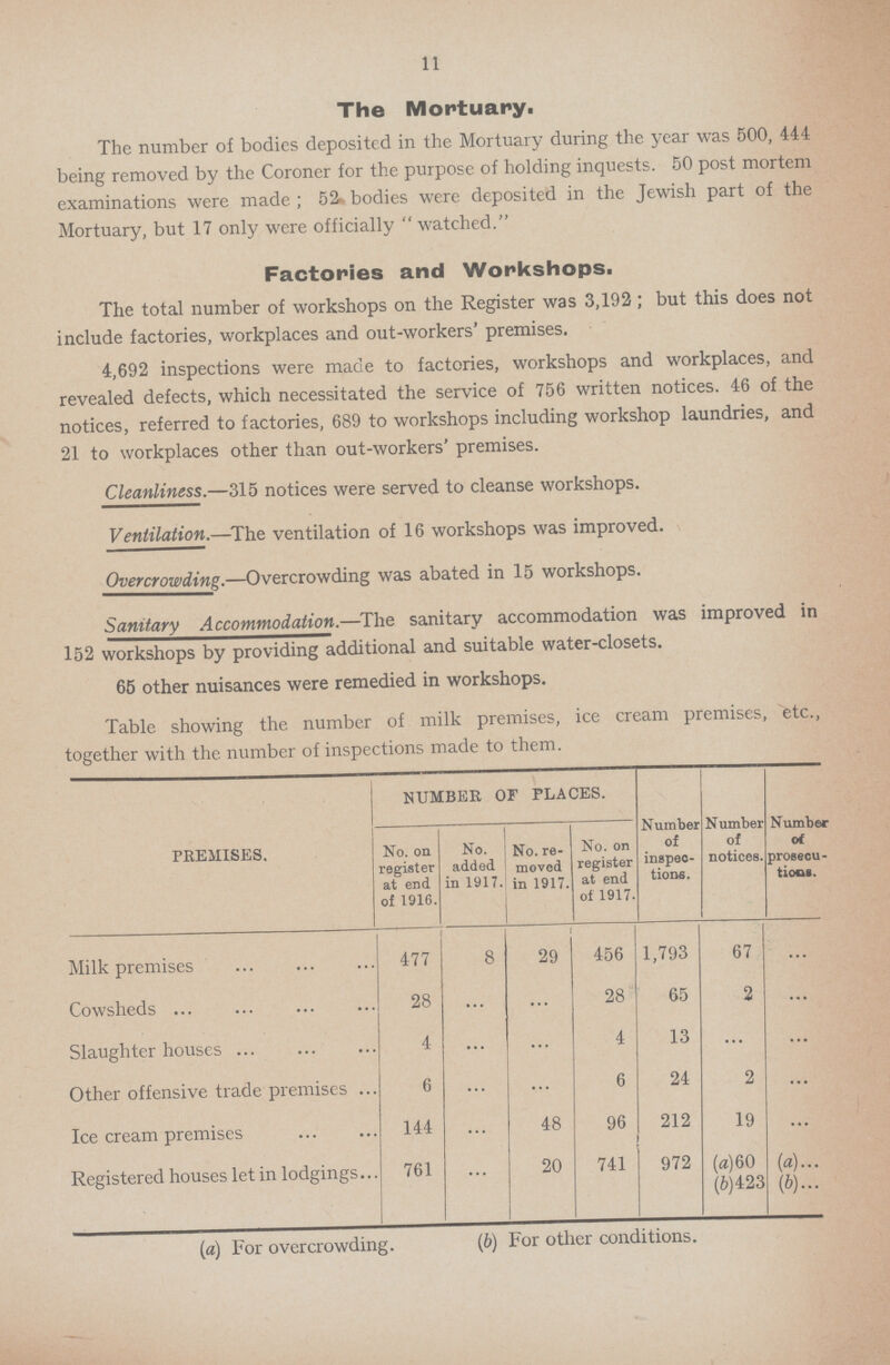 11 The Mortuary. The number of bodies deposited in the Mortuary during the year was 500, 444 being removed by the Coroner for the purpose of holding inquests. 50 post mortem examinations were made; 52 bodies were deposited in the Jewish part of the Mortuary, but 17 only were officially  watched. Factories and Workshops. The total number of workshops on the Register was 3,192; but this does not include factories, workplaces and out-workers' premises. 4,692 inspections were made to factories, workshops and workplaces, and revealed defects, which necessitated the service of 756 written notices. 46 of the notices, referred to factories, 689 to workshops including workshop laundries, and 21 to workplaces other than out-workers' premises. Cleanliness.—315 notices were served to cleanse workshops. Ventilation.—The ventilation of 16 workshops was improved. Overcrowding.—Overcrowding was abated in 15 workshops. Sanitary Accommodation.—The sanitary accommodation was improved in 152 workshops by providing additional and suitable water-closets. 65 other nuisances were remedied in workshops. Table showing the number of milk premises, ice cream premises, etc., together with the number of inspections made to them. PREMISES. NUMBER OF PLACES. Numbei of inspec tions. Numbei of notices Number ot prosecu tions. No. on register at end of 1916. No. added in 1917. No. re moved in 1917. No. on register at end of 1917. Milk premises 477 8 29 456 1,793 67 ... Cowsheds 28 ... ... 28 65 2 ... Slaughter houses 4 ... ... 4 13 ... ... Other offensive trade premises 6 ... ... 6 24 2 ... Ice cream premises 144 ... 48 96 212 19 ... Registered houses let in lodgings 761 20 741 972 (a) 60 (a)... (6)423 (b)... (a) For overcrowding. (b) For other conditions.