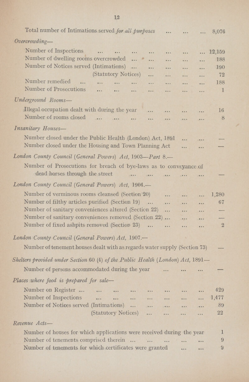 12 Total number of Intimations served for all purposes 8,076 Overcrowding— Number of Inspections 12,159 Number of dwelling rooms overcrowded 188 Number of Notices served (Intimations) 190 (Statutory Notices) 72 Number remedied 188 Number of Prosecutions 1 Underground Rooms— Illegal occupation dealt with during the year 16 Number of rooms closed 8 Insanitary Houses— Number closed under the Public Health (London) Act, 1891 — Number closed under the Housing and Town Planning Act — London County Council (General Powers) Act, 1903—Part 8.— Number of Prosecutions for breach of bye-laws as to conveyance of dead horses through the street — London County Council (General Powers) Act, 1904.— Number of verminous rooms cleansed (Section 20) 1,280 Number of filthy articles purified (Section 19) 67 Number of sanitary conveniences altered (Section 22) — Number of sanitary conveniences removed (Section 22) — Number of fixed ashpits removed (Section 23) 2 London County Council (General Powers) Act, 1907.— Number of tenement houses dealt with as regards water supply (Section 73) — Shelters provided under Section 60 (4) of the Public Health (London) Act, 1891 — Number of persons accommodated during the year — Places where food is prepared for sale— Number on Register 429 Number of Inspections 1,477 Number of Notices served (Intimations) 89 (Statutory Notices) 22 Revenue Acts— Number of houses for which applications were received during the year 1 Number of tenements comprised therein 9 Number of tenements for which, certificates were granted 9