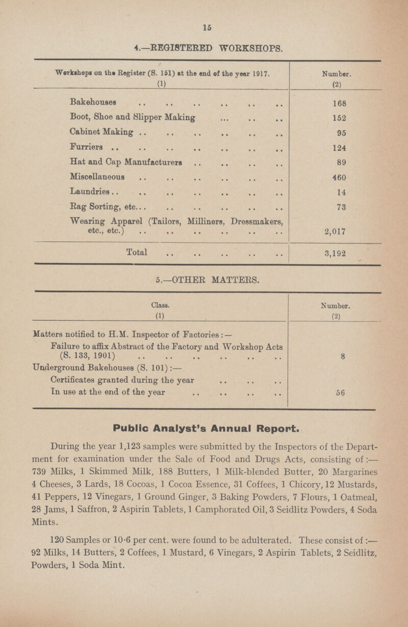 15 4.—REGISTERED WORKSHOPS. Workshops on the Register (S. 151) at the end of the year 1917. Number. (1) (2) Bakehouses 168 Boot, Shoe and Slipper Making 152 Cabinet Making 95 Furriers 124 Hat and Cap Manufacturers 89 Miscellaneous 460 Laundries 14 Rag Sorting, etc. 73 Wearing Apparel (Tailors, Milliners, Dressmakers, etc., etc.) 2,017 Total 3,192 5.—OTHER MATTERS. Class. Number. (1) (2) Matters notified to H.M. Inspector of Factories:- Failure to affix Abstract of the Factory and Workshop Acts (S. 133, 1901) 8 Underground Bakehouses (S. 101):— Certificates granted during the year In use at the end of the year 56 Public Analyst's Annual Report. During the year 1,123 samples were submitted by the Inspectors of the Depart ment for examination under the Sale of Food and Drugs Acts, consisting of:— 739 Milks, 1 Skimmed Milk, 188 Butters, 1 Milk-blended Butter, 20 Margarines 4 Cheeses, 3 Lards, 18 Cocoas, 1 Cocoa Essence, 31 Coffees, 1 Chicory, 12 Mustards, 41 Peppers, 12 Vinegars, 1 Ground Ginger, 3 Baking Powders, 7 Flours, 1 Oatmeal, 28 Jams, 1 Saffron, 2 Aspirin Tablets, 1 Camphorated Oil, 3 Seidlitz Powders, 4 Soda Mints. 120 Samples or 10-6 per cent, were found to be adulterated. These consist of :— 92 Milks, 14 Butters, 2 Coffees, 1 Mustard, 6 Vinegars, 2 Aspirin Tablets, 2 Seidlitz, Powders, 1 Soda Mint.