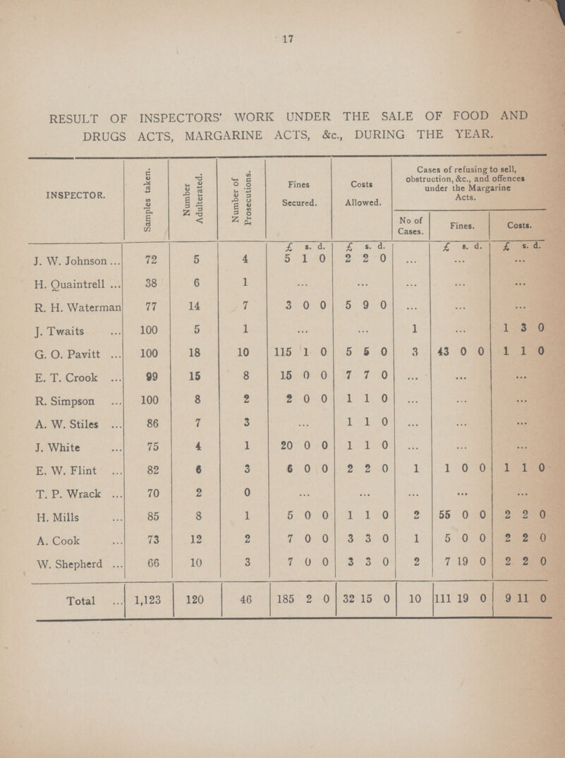 17 RESULT OF INSPECTORS' WORK UNDER THE SALE OF FOOD AND DRUGS ACTS, MARGARINE ACTS, &c., DURING THE YEAR. INSPECTOR. Samples taken. Number Adulterated. Number of Prosecutions. Fines Secured. Costs Allowed. Cases of refusing to sell, obstruction, &c., and offences under the Margarine Acts. No of Cases. Fines. Costs. £ s. d. £ s. d. £ s. d. £ s. d. J.W. Johnson 72 5 4 5 1 0 2 2 0 ... ... ... H. Ouaintrell 38 6 1 ... ... ... ... R. H. Waterman 77 14 7 3 0 0 5 9 0 ... ... ... J. Twaits 100 5 1 ... ... 1 ... 1 3 0 G. O. Pavitt 100 18 10 115 1 0 5 5 0 3 43 0 0 1 1 0 E. T. Crook 99 15 8 15 0 0 7 7 0 ... • • • • • • R. Simpson 100 8 2 2 0 0 1 1 0 ... ... ... A. W. Stiles 86 7 3 ... 1 1 0 ... ... ... J.White 75 4 1 20 0 0 1 1 0 ... ... ... E. W. Flint 82 6 3 6 0 0 2 2 0 1 1 0 0 1 1 0 T. P. Wrack 70 2 0 ... ... ... • • • ... H.Mills 85 8 1 5 0 0 1 1 0 2 55 0 0 2 2 0 A. Cook 73 12 2 7 0 0 3 3 0 1 5 0 0 2 2 0 W. Shepherd 66 10 3 7 0 0 3 3 0 2 7 19 0 2 2 0 Total 1,123 120 46 185 2 0 32 15 0 10 111 19 0 9 11 0