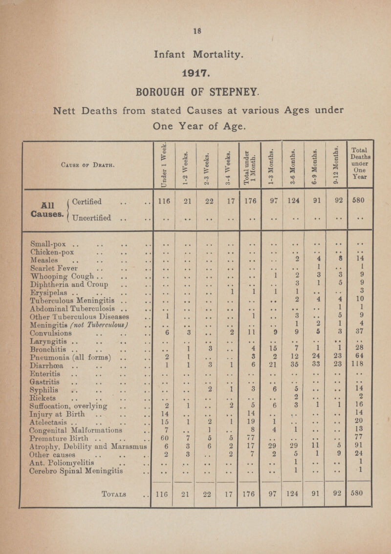 18 Infant Mortality. 1917. BOROUGH OF STEPNEY. Nett Deaths from stated Causes at various Ages under One Year of Age. Cause of Death. Under 1 Week. 1-2 Weeks. 2-3 Weeks. 3-4 Weeks. Total under 1 Month. 1-3 Months. 3-6 Months. 6-9 Months. 9-12 Months. Total Deaths under One Year All Causes. Certified 116 21 22 17 176 97 124 91 92 580 Uncertified .. .. .. .. .. .. .. .. .. .. Small-pox .. .. .. .. .. .. .. .. .. .. Chicken-pox .. .. .. .. .. .. .. .. .. .. Measles .. .. .. .. .. .. .. 2 4 14 Scarlet Fever .. .. .. .. .. .. .. 1 .. 1 Whooping Cough .. .. .. .. .. 1 2 .. 3 9 Diptheria and Croup .. .. .. .. .. .. 3 1 5 9 Erysipelas .. .. .. 1 1 1 1 .. .. 3 Tuberculous Meningitis .. .. .. .. .. .. 2 4 4 10 Abdominal Tuberculosis .. .. .. .. .. .. .. .. 1 1 Other Tuberculous Diseases 1 .. .. .. 1 .. 3 .. 5 9 Meningitis (not Tuberculous ) .. .. .. .. .. .. 1 2 1 4 Convulsions 6 3 .. .. .. 9 9 5 3 37 Laryngitis .. .. .. .. .. .. .. .. .. .. Bronchitis .. 1 3 .. 4 15 7 1 1 28 Pneumonia (all forms) 2 1 .. .. 3 2 12 24 23 64 Diarrhoea 1 1 3 1 6 21 35 33 23 118 Enteritis .. .. .. .. .. .. .. .. .. .. Gastritis .. .. .. .. .. .. .. .. .. .. Syphilis .. .. 2 1 3 6 5 .. .. 14 Rickets .. .. .. .. .. .. 2 .. .. 2 Suffocation, overlying 2 1 .. .. 5 6 3 1 1 16 Injury at Birth 14 .. .. .. 14 .. .. .. .. 14 Atelectasis 15 1 2 1 19 1 .. .. .. 20 Congenital Malformations 7 .. 1 .. 8 4 1 .. .. 13 Premature Birth 60 7 5 5 77 .. .. .. .. 77 Atrophy, Debility and Marasmus 6 3 6 2 17 29 29 11 5 91 Other causes 2 3 .. 2 7 2 5 1 9 24 Ant. Poliomyelitis .. .. .. .. .. .. 1 .. .. 1 Cerebro Spinal Meningitis .. .. .. .. .. .. 1 .. .. 1 Totals 116 21 22 17 176 97 124 91 92 580