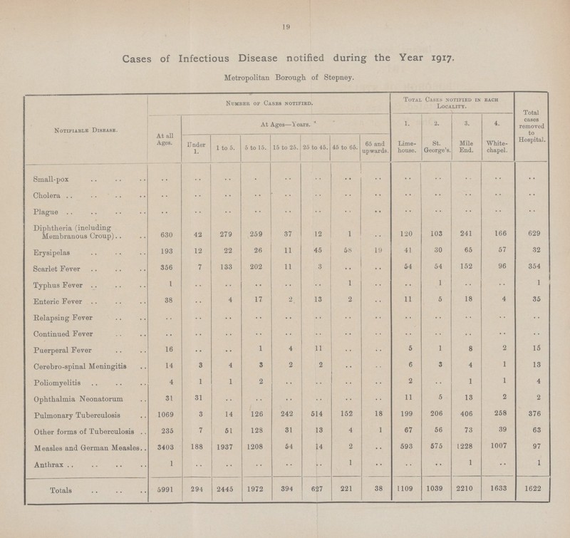 19 Cases of Infectious Disease notified during the Year 1917. Metropolitan Borough of Stepney. Notifiable Disease. Number of Cases notified. Total Cases notified in each Locality. Total cases removed to Hospital. At all Ages. At Ages—Years. 1. 2. 3. 4. Under 1. 1 to 5. 5 to 15. 15 to 25. 25 to 45. 45 to 65. 65 and upwards. Lime house. St. George's. Mile End. White chapel. Small-pox .. .. .. .. .. .. .. .. .. .. .. .. .. Cholera .. .. .. .. .. .. .. .. .. .. .. .. .. Plague .. .. .. .. .. .. .. .. .. .. .. .. •• Diphtheria (including Membranous Croup) 630 42 279 259 37 12 1 .. 120 103 241 166 629 Erysipelas 193 12 22 26 11 45 58 .. 41 30 65 57 32 Scarlet Fever 356 7 133 202 11 3 •• .. 54 54 152 96 354 Typhus Fever 1 .. •• •• •• •• 1 .. •• 1 •• •• 1 Enteric Fever 38 .. 4 17 2 13 2 .. 11 5 18 4 35 Relapsing Fever .. .. .. •• •• •• .. .. •• •• .. .. .. Continued Fever .. .. .. .. .. .. .. .. .. .. .. .. .. Puerperal Fever 16 .. •• 1 4 11 .. .. 5 1 8 2 15 Cerebro-spinal Meningitis 14 3 4 3 2 2 .. .. 6 3 4 1 13 Poliomyelitis 4 1 1 2 •• .. .. .. 2 .. 1 1 4 Ophthalmia Neonatorum 31 31 .. •• •• •• .. .. 11 5 13 2 2 Pulmonary Tuberculosis 1069 3 14 126 242 514 152 18 199 206 406 258 376 Other forms of Tuberculosis 235 7 51 128 31 13 4 1 67 56 73 39 63 M easles and German Measles 3403 188 1937 1208 54 14 2 •• 593 575 1228 1007 97 Anthrax 1 •• •• .. •• •• 1 •• •• •• 1 •• 1 Totals 5991 294 2445 1972 394 627 221 38 1109 1039 2210 1633 1622