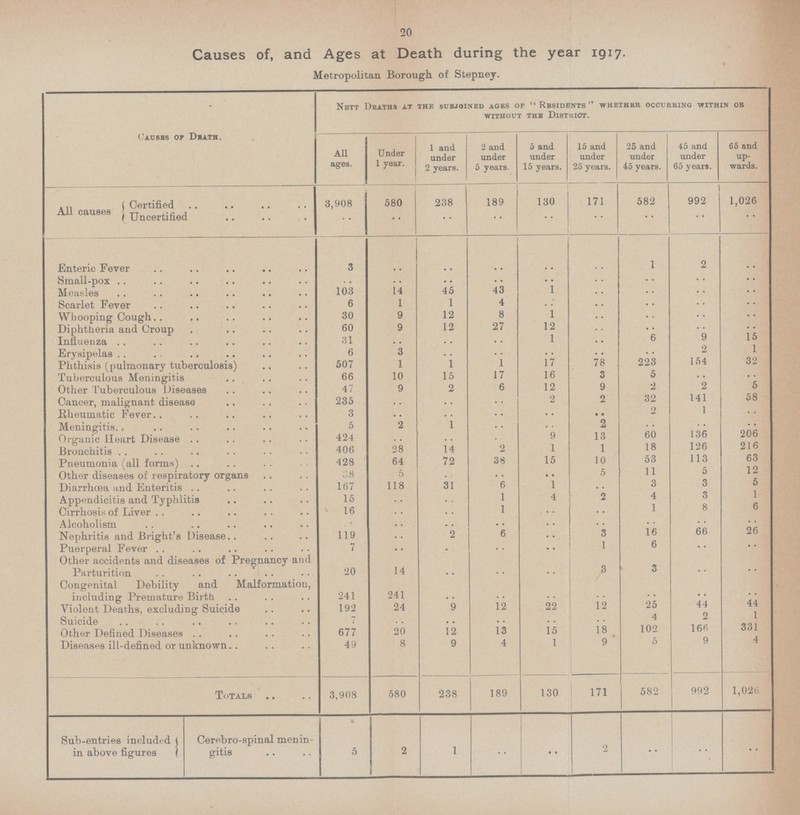 20 Causes of, and Ages at Death during the year 1917. Metropolitan Borough of Stepney. Causes or Death. Nett Deaths at the subjoined ages of Residents whether occurring within or without the district. All ages. Under 1 year. 1 and under 2 years. 2 and under 5 years. 5 and under 15 years. 15 and under 25 years. 25 and under 45 years. 45 and under 65 years. 65 and up wards. All causes Certified 3,908 580 238 189 130 171 582 992 1,026 Ucertified .. .. .. .. .. .. .. .. .. Enteric Fever 3 .. .. .. .. .. 1 2 Small-pox .. .. .. .. .. .. .. .. .. Measles 103 14 45 43 1 .. .. .. .. Scarlet Fever 6 1 1 4 .. .. .. .. .. Whooping Cough 30 9 12 8 1 .. .. .. .. Diphtheria and Croup 60 9 12 27 12 .. .. .. .. Influenza 31 .. .. .. 1 .. 6 9 15 Erysipelas 6 3 .. .. .. .. .. 2 1 Phthisis (pulmonary tuberculosis) 507 1 1 1 17 78 223 154 32 Tuberculous Meningitis 66 10 15 17 16 3 5 Other Tuberculous Diseases 47 9 2 6 12 9 2 2 5 Cancer, malignant disease 235 .. .. .. 2 2 32 141 58 Rheumatic Fever 3 .. .. .. .. .. 2 1 .. Meningitis 5 2 1 .. .. 2 .. .. .. Organic Heart Disease 424 .. .. .. 9 13 60 136 206 Bronchitis 406 28 14 2 1 1 18 126 216 Pneumonia (all forms) 428 64 72 38 15 10 53 113 63 Other diseases of respiratory organs 38 5 .. .. .. 5 11 5 12 Diarrhoea and Enteritis 167 118 31 6 1 .. 3 3 5 Appendicitis and Typhlitis 15 .. .. 1 4 2 4 3 1 Cirrhosis of Liver 16 .. .. 1 .. .. 1 8 6 Alcoholism .. .. .. .. .. .. .. .. .. Nephritis and Bright's Disease 119 .. 2 6 .. 3 16 66 26 Puerperal Fever 7 .. .. .. .. 1 6 .. .. Other accidents and diseases of Pregnancy and Parturition 20 14 .. .. .. 3 3 .. .. Congenital Debility and Malformation, including Premature Birth 241 241 .. .. .. .. .. .. Violent Deaths, excluding Suicide 192 24 9 12 22 12 25 44 44 Suicide 7 .. .. .. .. .. 4 2 1 Other Defined Diseases 677 20 12 13 15 18 102 166 331 Diseases ill-defined or unknown 49 8 9 4 1 9 5 9 4 Totals 3,908 580 238 189 130 171 582 992 1,026 Sub-entries included in above figures Cerebro-spinal menin¬ gitis 5 2 1 .. .. 2 .. .. ..