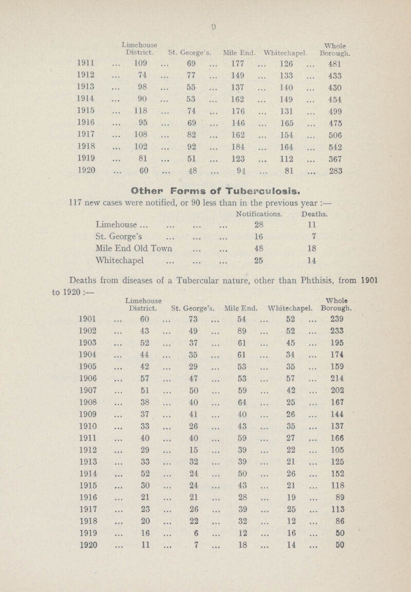 9  Limehouse District. St. George's. Mile End. Whitechapel. Whole Borough. 1911 109 69 177 126 481 1912 74 77 149 133 433 1913 98 55 137 140 430 1914 90 53 162 149 454 1915 118 74 176 131 499 1916 95 69 146 165 475 1917 108 82 162 154 506 1918 102 92 184 164 542 1919 81 51 123 112 367 1920 60 48 94 81 283 Other Forms of Tuberculosis. 117 new cases were notified, or 90 less than in the previous year:— Notifications. Deaths. Limehouse 28 11 St. George's 16 7 Mile End Old Town 48 18 Whitechapel 25 14 Deaths from diseases of a Tubercular nature, other than Phthisis, from 1901 to 1920:— Limehouse District. St. George's. Mile End. Whitechapel. Whole Borough. 1901 60 73 54 52 239 1902 43 49 89 52 233 1903 52 37 61 45 195 1904 44 35 61 34 174 1905 42 29 53 35 159 1906 57 47 53 57 214 1907 51 50 59 42 202 1908 38 40 64 25 167 1909 37 41 40 26 144 1910 33 26 43 35 137 1911 40 40 59 27 166 1912 29 15 39 22 105 1913 33 32 39 21 125 1914 52 24 50 26 152 1915 30 24 43 21 118 1916 21 21 28 19 89 1917 23 26 39 25 113 1918 20 22 32 12 86 1919 16 6 12 16 50 1920 11 7 18 14 50