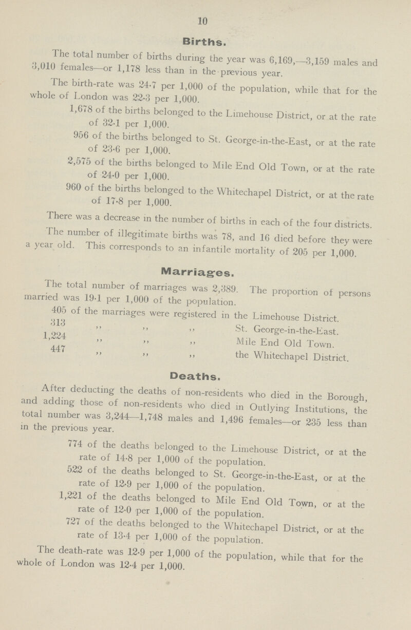 10 Births. The total number of births during the year was 6,169,—3,159 males and 3,010 females—or 1,178 less than in the previous year. The birth-rate was 24.7 per 1,000 of the population, while that for the whole of London was 22.3 per 1,000. 1,678 of the births belonged to the Limehouse District, or at the rate of 32.1 per 1,000. 956 of the births belonged to St. George-in-the-East, or at the rate of 23.6 per 1,000. 2,575 of the births belonged to Mile End Old Town, or at the rate of 24.0 per 1,000. 960 of the births belonged to the Whitechapel District, or at the rate of 17.8 per 1,000. There was a decrease in the number of births in each of the four districts. The number of illegitimate births was 78, and 16 died before they were a year old. This corresponds to an infantile mortality of 205 per 1,000. Marriages. The total number of marriages was 2,389. The proportion of persons married was 19.1 per 1,000 of the population. 405 of the marriages were registered in the Limehouse District. 313 ,, ,, ,, St. George-in-the-East. 1,224 ,, ,, ,, Mile End Old Town. 447 ,, ,, ,, the Whitechapel District. Deaths. After deducting the deaths of non-residents who died in the Borough, and adding those of non-residents who died in Outlying Institutions, the total number was 3,244—1,748 males and 1,496 females—or 235 less than in the previous year. 774 of the deaths belonged to the Limehouse District, or at the rate of 14.8 per 1,000 of the population. 522 of the deaths belonged to St. George-in-the-East, or at the rate of 12.9 per 1,000 of the population. 1,221 of the deaths belonged to Mile End Old Town, or at the rate of 12.0 per 1,000 of the population. 727 of the deaths belonged to the Whitechapel District, or at the rate of 13.4 per 1,000 of the population. The death-rate was 12.9 per 1,000 of the population, while that for the whole of London was 124 per 1,000.