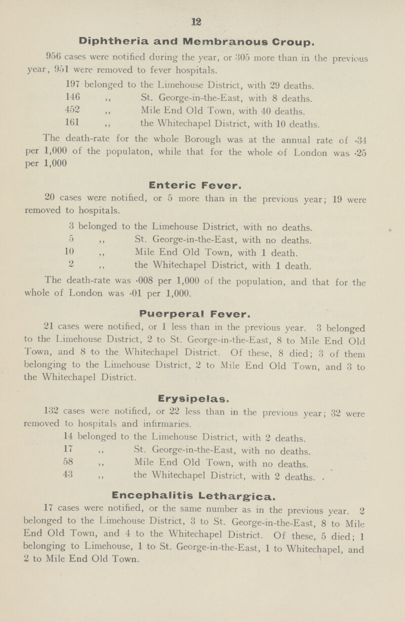 12 Diphtheria, and Membranous Croup. 956 cases were notified during the year, or 305 more than in the previous year, 951 were removed to fever hospitals. 197 belonged to the Limehouse District, with 29 deaths. 146 ,, St. George-in-the-East, with 8 deaths. 452 ,, Mile End Old Town, with 40 deaths. 161 ,, the Whitechapel District, with 10 deaths. The death-rate for the whole Borough was at the annual rate of .34 per 1,000 of the populaton, while that for the whole of London was .25 per 1,000 Enteric Fever. 20 cases were notified, or 5 more than, in the previous year; 19 were removed to hospitals. 3 belonged to the Limehouse District, with no deaths. 5 ,, St. George-in-the-East, with no deaths. 10 ,, Mile End Old Town, with 1 death. 2 ,, the Whitechapel District, with 1 death. The death-rate was .008 per 1,000 of the population, and that for the whole of London was .01 per 1,000. Puerperal Fever. 21 cases were notified, or 1 less than in the previous year. 3 belonged to the Limehouse District, 2 to St. George-in-the-East, 8 to Mile End Old Town, and 8 to the Whitechapel District. Of these, 8 died; 3 of them belonging to the Limehouse District, 2 to Mile End Old Town, and 3 to the Whitechapel District. Erysipelas. 132 cases were notified, or 22 less than in the previous year; 32 were removed to hospitals and infirmaries. 14 belonged to the Limehouse District, with 2 deaths. 17 ,, St. George-in-the-East, with no deaths. 58 ,, Mile End Old Town, with no deaths. 43 ,, the Whitechapel District, with 2 deaths. . Encephalitis Lethargica. 17 cases were notified, or the same number as in the previous year. 2 belonged to the Limehouse District, 3 to St. George-in-the-East, 8 to Mile End Old Town, and 4 to the Whitechapel District. Of these, 5 died; 1 belonging to Limehouse, 1 to St. George-in-the-East, 1 to Whitechapel, and 2 to Mile End Old Town.