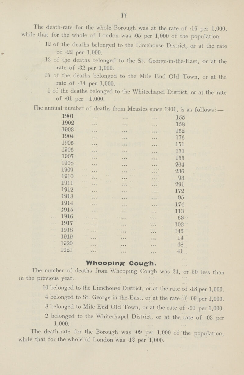 17 The death-rate for the whole Borough was at the rate of .16 per 1,000 while that for the whole of London was .05 per 1,000 of the population. 12 of the deaths belonged to the Limehouse District, or at the rate of .22 per 1,000. 13 of the deaths belonged to the St. George-in-the-East, or at the rate of .32 per 1,000. 15 of the deaths belonged to the Mile End Old Town, or at the rate of .14 per 1,000. 1 of the deaths belonged to the Whitechapel District, or at the rate of .01 per 1,000. The annual number of deaths from Measles since 1901, is as follows:— 1901 155 1902 158 1903 162 1904 176 1905 151 1906 171 1907 155 1908 264 1909 236 1910 93 1911 291 1912 172 1913 95 1914 174 1915 113 1916 63 1917 103 1918 145 1919 14 1920 48 1921 41 Whooping: Cough. The number of deaths from Whooping Cough was 24, or 50 less than in the previous year. 10 belonged to the Limehouse District, or at the rate of .18 per 1,000. 4 belonged to St. George-in-the-East, or at the rate of .09 per 1,000. 8 belonged to Mile End Old Town, or at the rate of .01 per 1,000. 2 belonged to the Whitechapel District, or at the rate of .03 per 1,000. The death-rate for the Borough was .09 per 1,000 of the population, while that for the whole of London was .12 per 1,000.