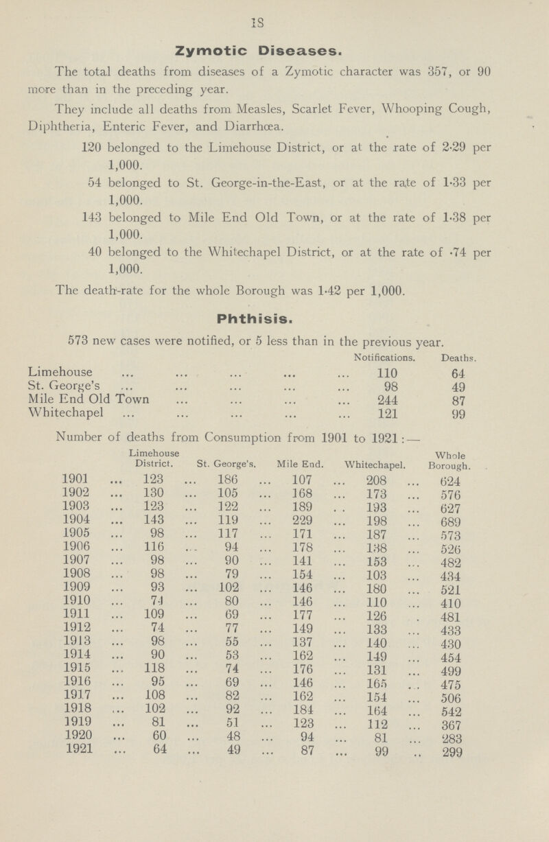 18 Zymotic Diseases. The total deaths from diseases of a Zymotic character was 357, or 90 more than in the preceding year. They include all deaths from Measles, Scarlet Fever, Whooping Cough, Diphtheria, Enteric Fever, and Diarrhoea. 120 belonged to the Limehouse District, or at the rate of 2.29 per 1,000. 54 belonged to St. George-in-the-East, or at the rate of 1.33 per 1,000. 143 belonged to Mile End Old Town, or at the rate of 1.38 per 1,000. 40 belonged to the Whitechapel District, or at the rate of .74 per 1,000. The death-rate for the whole Borough was 1.42 per 1,000. Phthisis. 573 new cases were notified, or 5 less than in the previous year. Notifications. Deaths. Limehouse 110 64 St. George's 98 49 Mile End Old Town 244 87 Whitechapel 121 99 Number of deaths from Consumption from 1901 to 1921:— Limehouse District. St. George's. Mile End. Whitechapel. Whole Borough. 1901 123 186 107 208 624 1902 130 105 168 173 576 1903 123 122 189 193 627 1904 143 119 229 198 689 1905 98 117 171 187 573 1906 116 94 178 138 526 1907 98 90 141 153 482 1908 98 79 154 103 434 1909 93 102 146 180 521 1910 74 80 146 110 410 1911 109 69 177 126 481 1912 74 77 149 133 433 1913 98 55 137 140 430 1914 90 53 162 149 454 1915 118 74 176 131 499 1916 95 69 146 165 475 1917 108 82 162 154 506 1918 102 92 184 164 542 1919 81 51 123 112 367 1920 60 48 94 81 283 1921 64 49 87 99 299