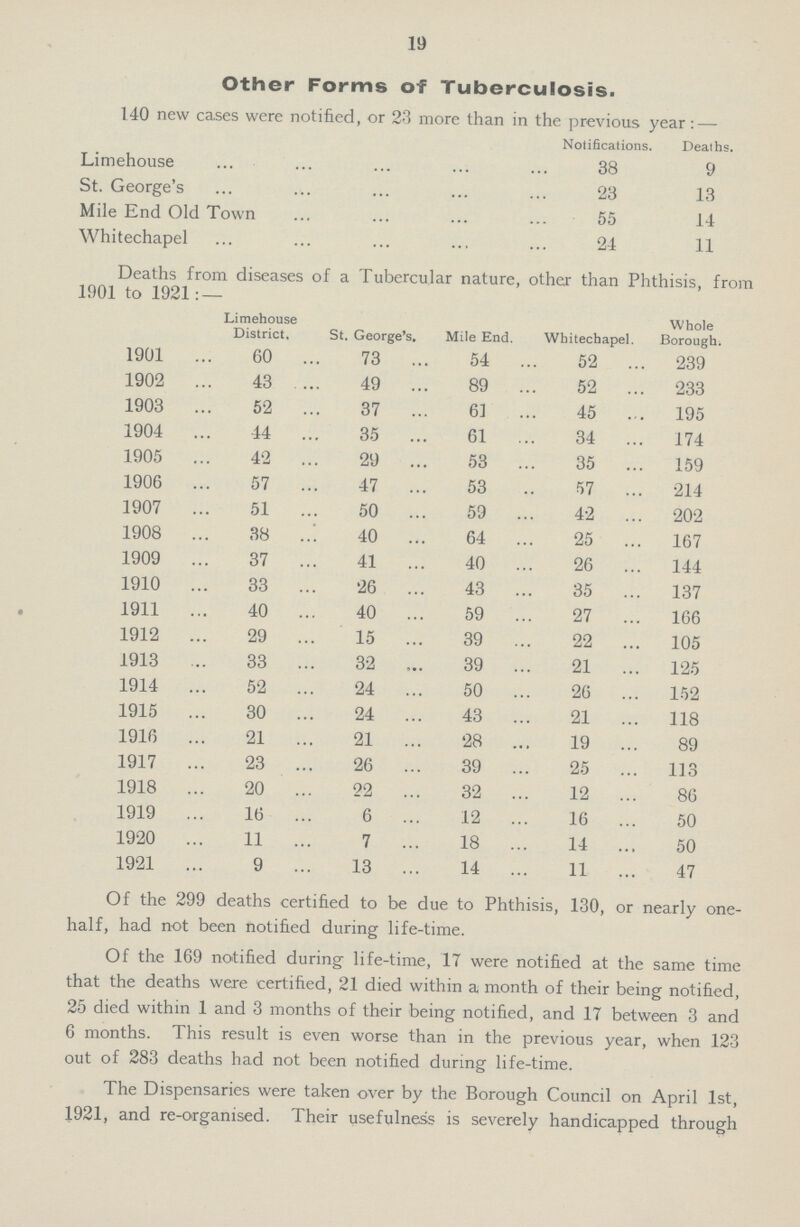 19 Other Forms of Tuberculosis. 140 new cases were notified, or 23 more than in the previous year:— Notifications. Deaths. Limehouse 38 9 St. George's 23 13 Mile End Old Town 55 14 Whitechapel 24 11 Deaths from diseases of a Tubercular nature, other than Phthisis, from 1901 to 1921:— Limehouse District. St. George's. Mile End. Whitechapel. Whole Borough. 1901 60 73 54 52 239 1902 43 49 89 52 233 1903 52 37 61 45 195 1904 44 35 61 34 174 1905 42 29 53 35 159 1906 57 47 53 57 214 1907 51 50 59 42 202 1908 38 40 64 25 167 1909 37 41 40 26 144 1910 33 26 43 35 137 1911 40 40 59 27 166 1912 29 15 39 22 105 1913 33 32 39 21 125 1914 52 24 50 26 152 1915 30 24 43 21 118 1916 21 21 28 19 89 1917 23 26 39 25 113 1918 20 22 32 12 86 1919 16 6 12 16 50 1920 11 7 18 14 50 1921 9 13 14 11 47 Of the 299 deaths certified to be due to Phthisis, 130, or nearly one half, had not been notified during life-time. Of the 169 notified during life-time, 17 were notified at the same time that the deaths were certified, 21 died within a month of their being notified, 25 died within 1 and 3 months of their being notified, and 17 between 3 and 6 months. This result is even worse than in the previous year, when 123 out of 283 deaths had not been notified during life-time. The Dispensaries were taken over by the Borough Council on April 1st, 1921, and re-organised. Their usefulness is severely handicapped through
